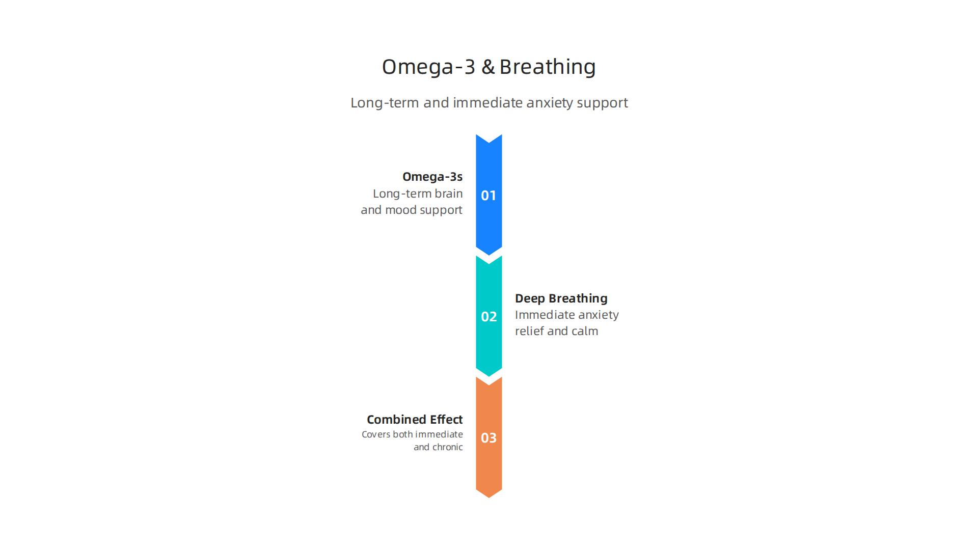Visual representation of how omega-3s provide long-term brain support, while deep breathing offers immediate anxiety relief.