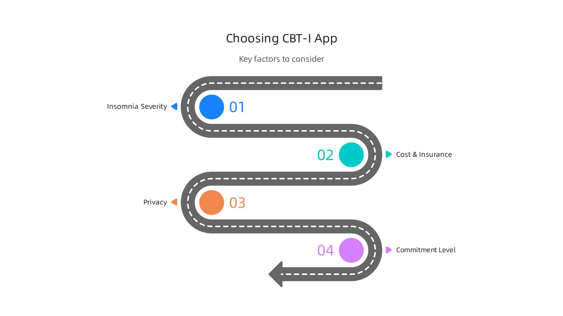 A flow chart or decision guide outlining factors to consider when selecting a CBT-I app, such as insomnia severity, budget, privacy, and commitment level.