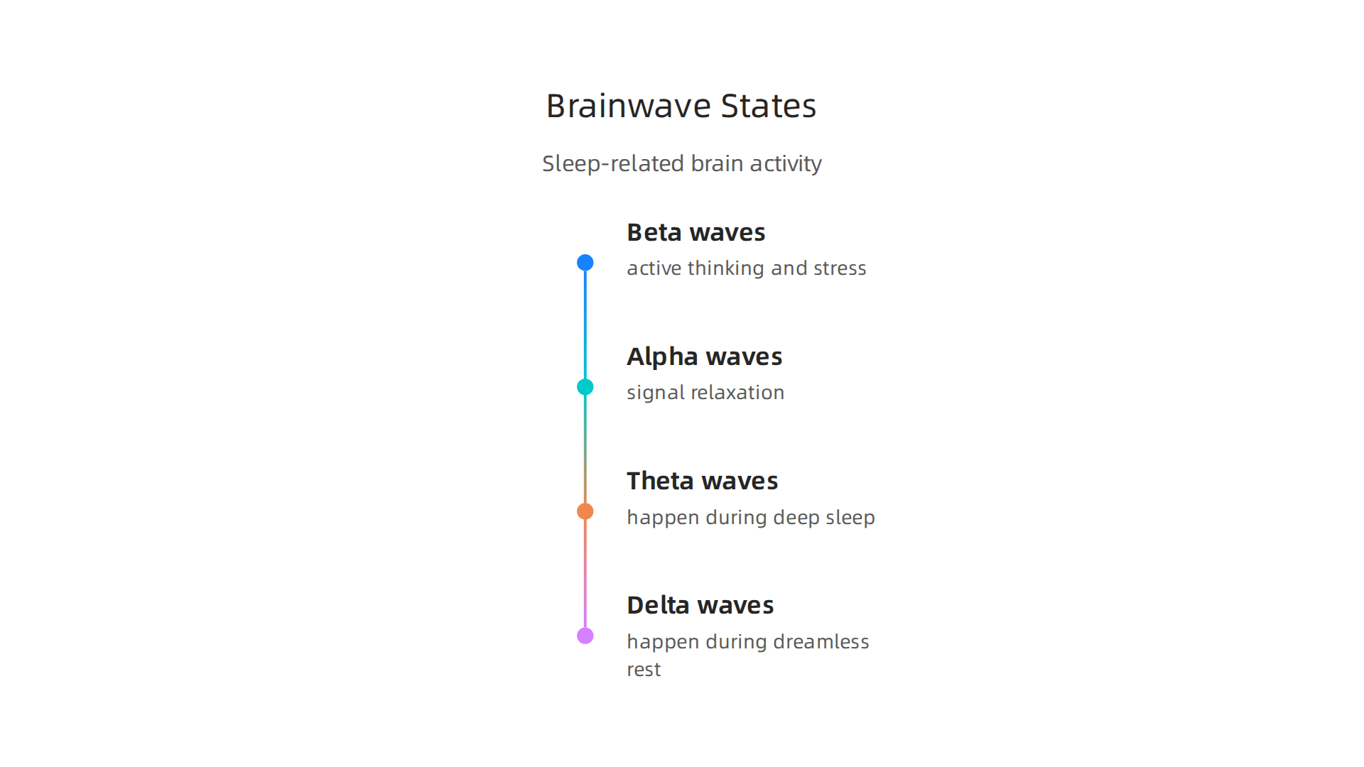 Understanding how different brainwave states impact thinking, relaxation, and deep sleep.