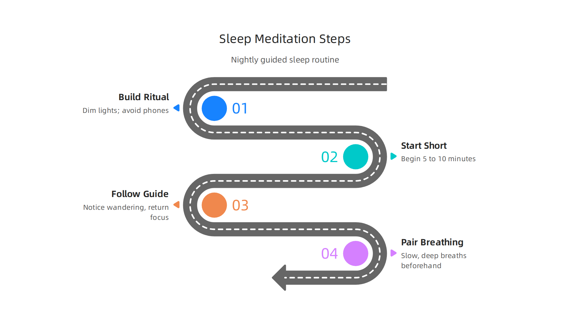 A simple routine for effectively integrating guided sleep meditation into your nightly practice.