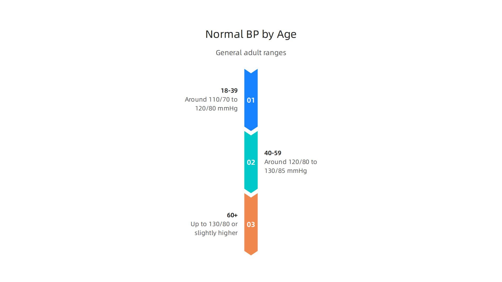 Understand general blood pressure guidelines for different adult age groups.