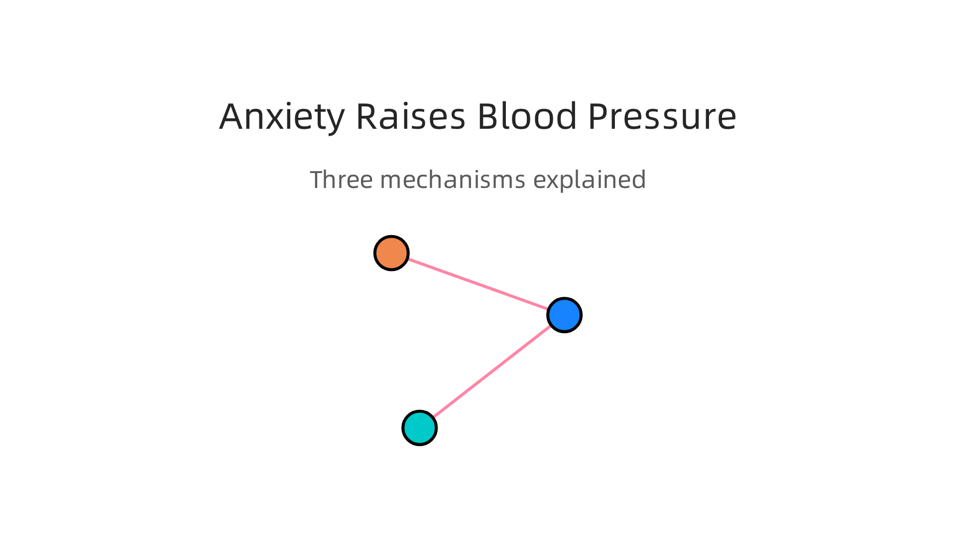 Explore the three primary biological mechanisms linking chronic anxiety to elevated blood pressure.
