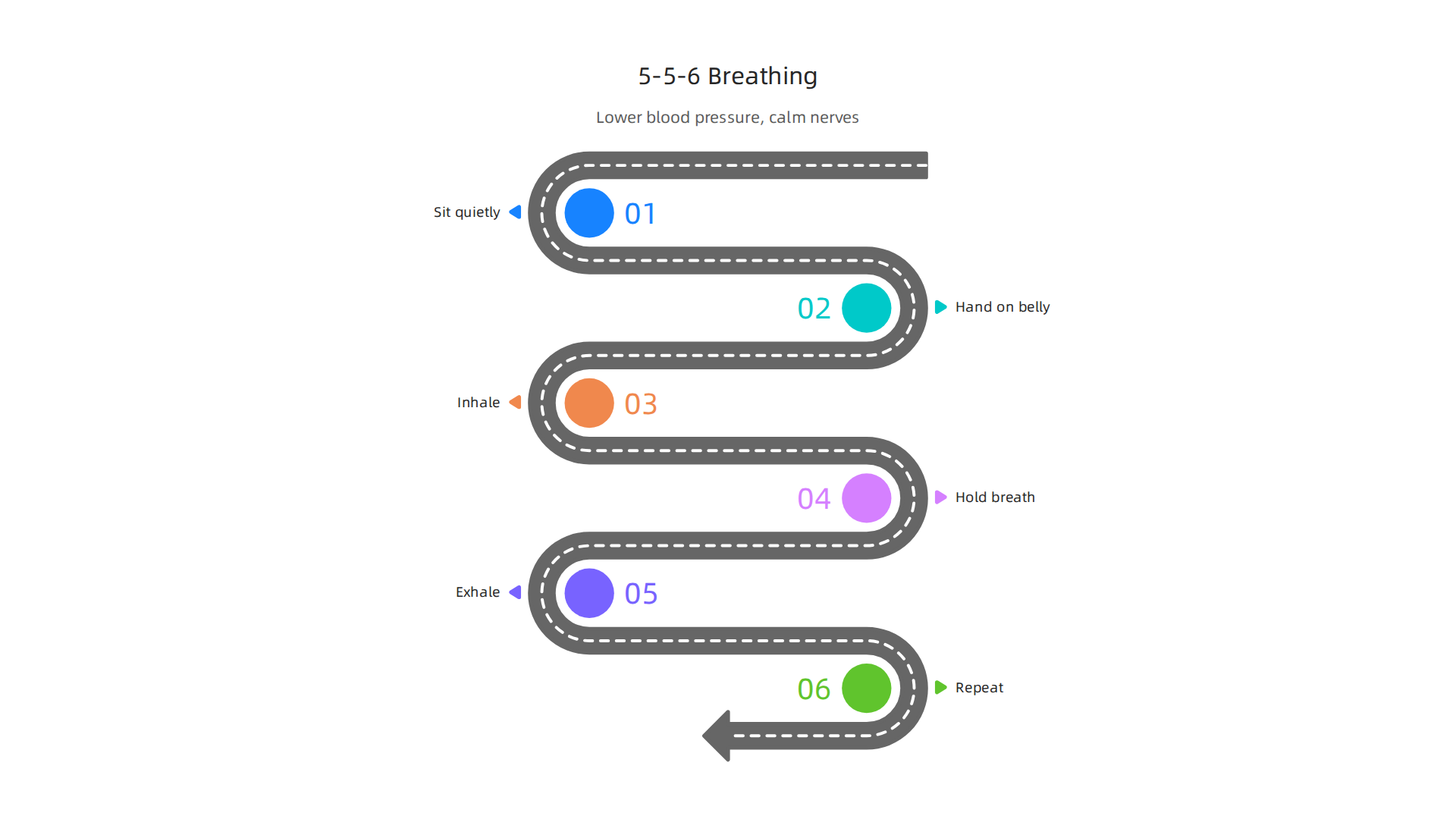 Step-by-step guide to the 5-5-6 deep breathing technique for lowering blood pressure and calming the nervous system.