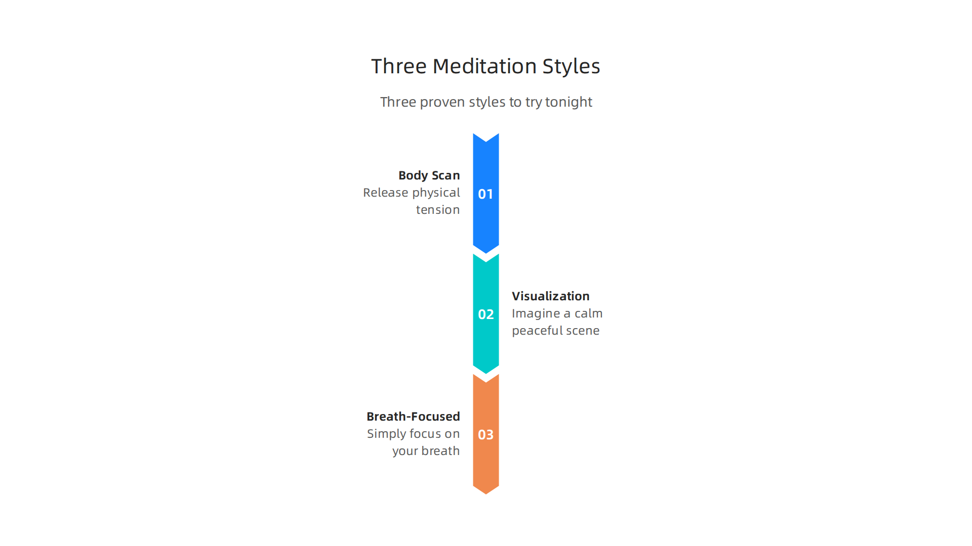 Compare the key techniques and benefits of different guided meditation styles for sleep.
