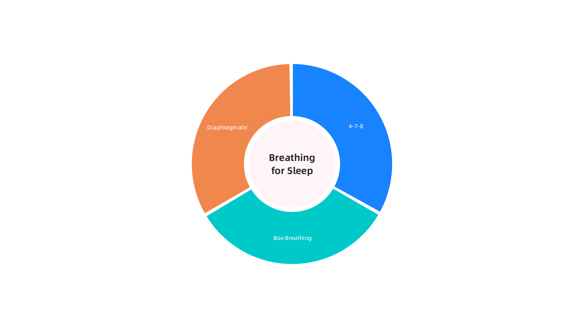 An infographic illustrating three effective deep breathing techniques—4-7-8, Box, and Diaphragmatic—that pair well with relaxing music for better sleep.