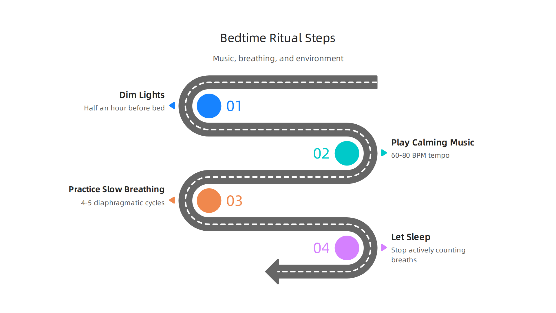 A visual guide to creating an effective bedtime ritual, combining environmental adjustments, calming music, and deep breathing techniques.