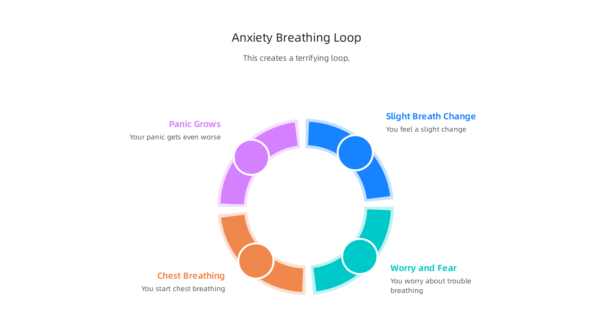 Visualizing the anxiety breathing loop, where fear of breathlessness exacerbates shallow chest breathing, intensifying panic.