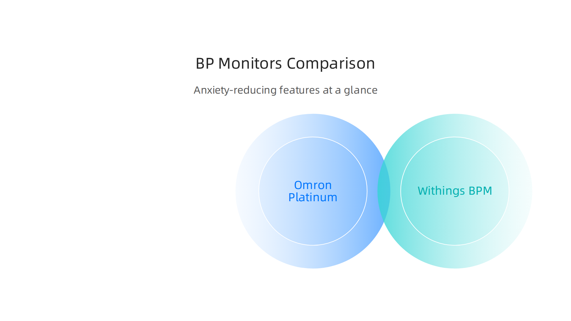 Key features of the Omron Platinum monitor that help manage anxiety during blood pressure measurements.