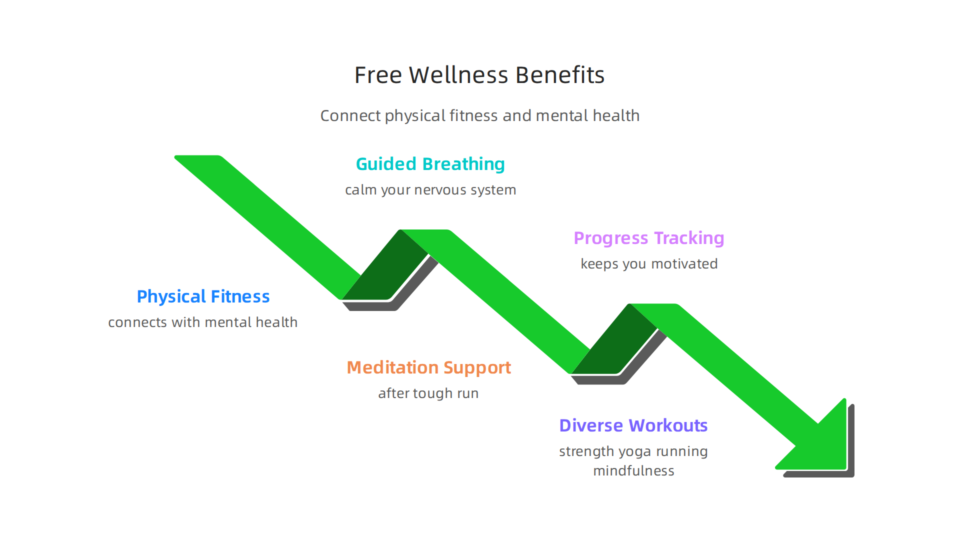 Understand the diverse benefits offered by free wellness and workout applications.