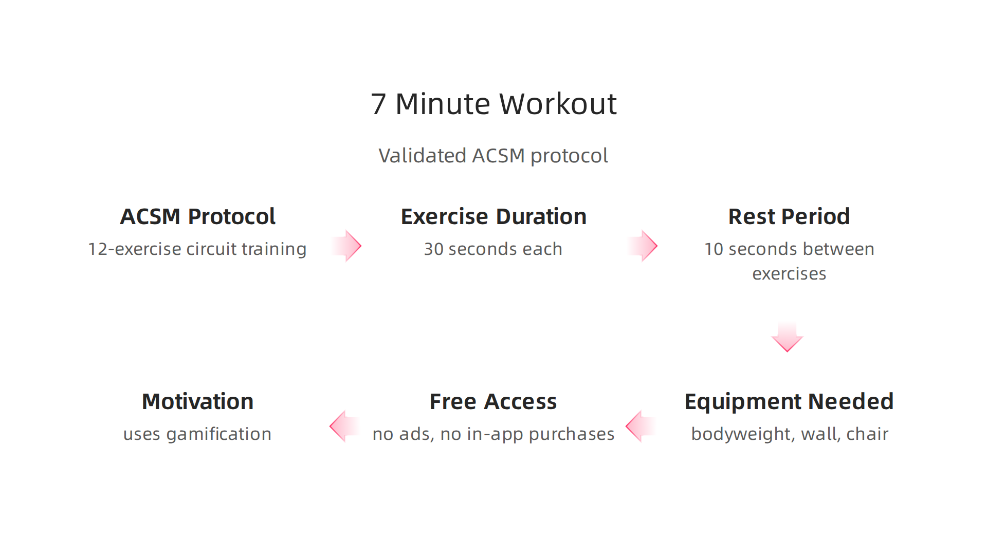 Breakdown of the science-backed 7 Minute Workout protocol for quick, effective sessions.