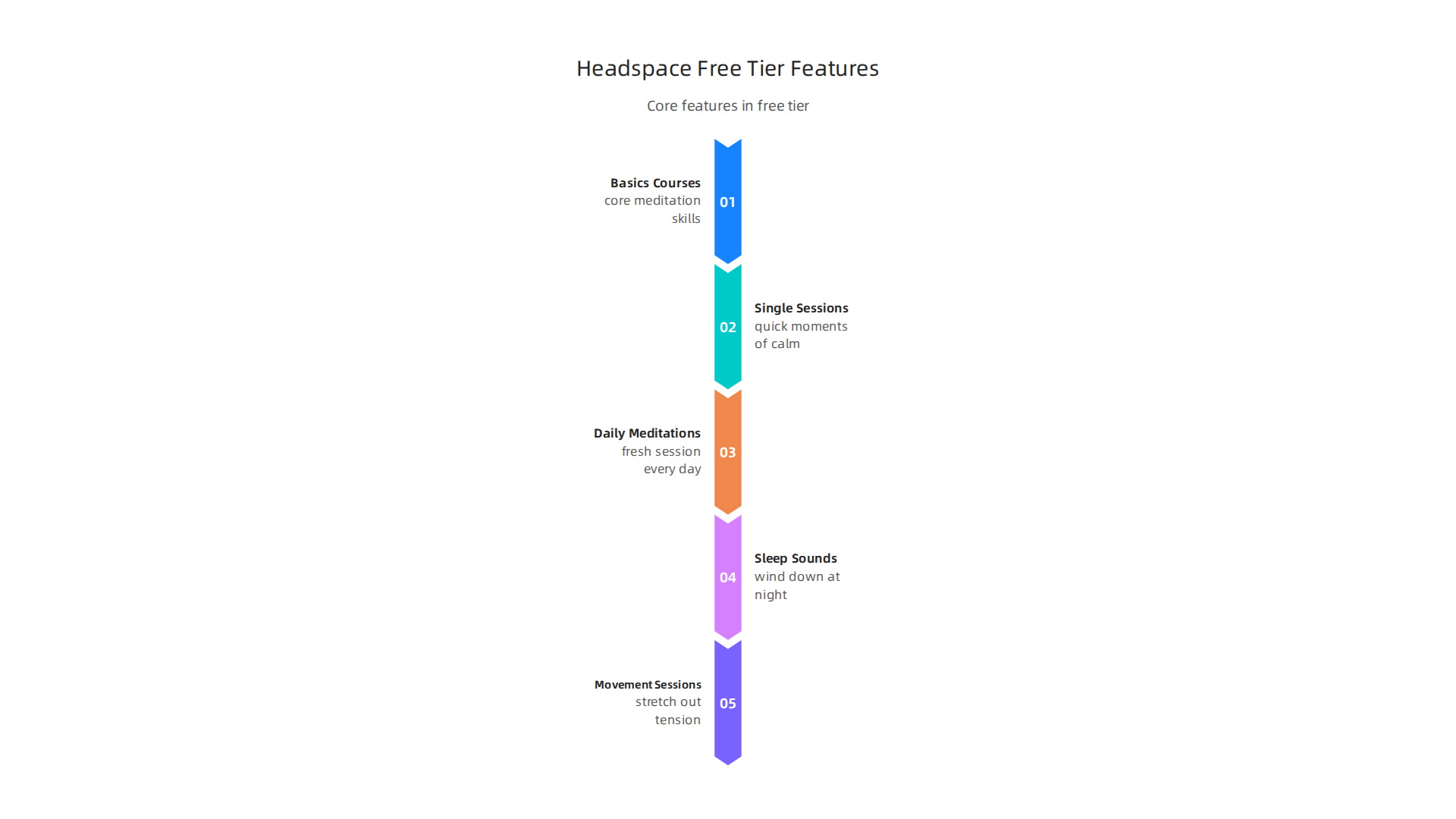 Discover the core features available in the free version of the Headspace meditation app.