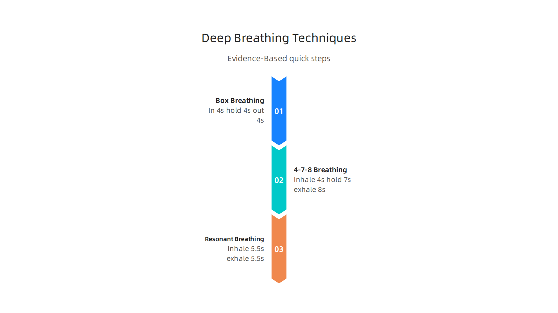 Visual guide to Box Breathing, 4-7-8 Breathing, and Resonant Breathing steps.