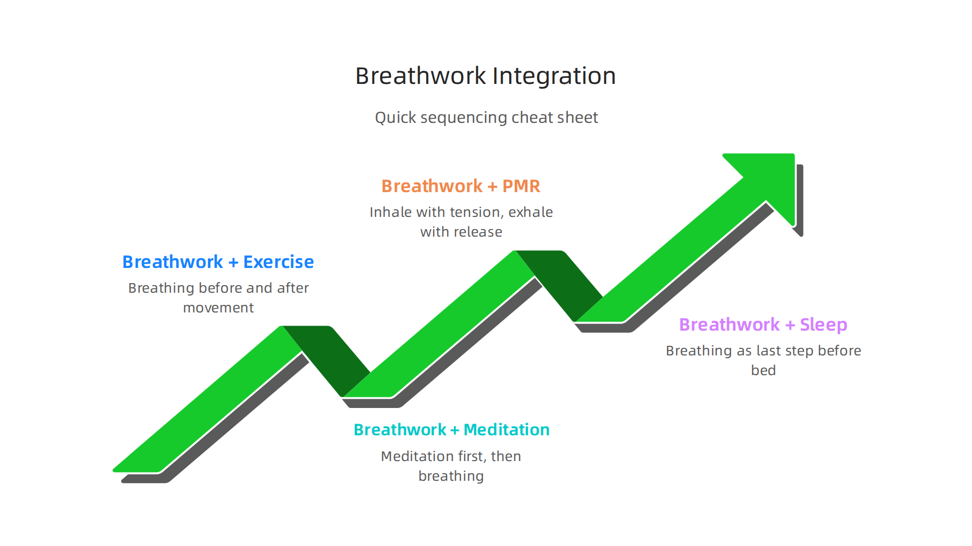 Quick guide to combining breathwork with exercise, meditation, PMR, and sleep hygiene.