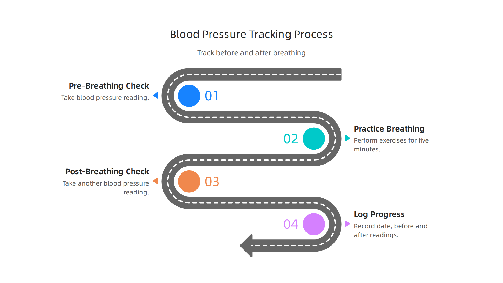 A simple process to track your blood pressure changes before and after breathing exercises.