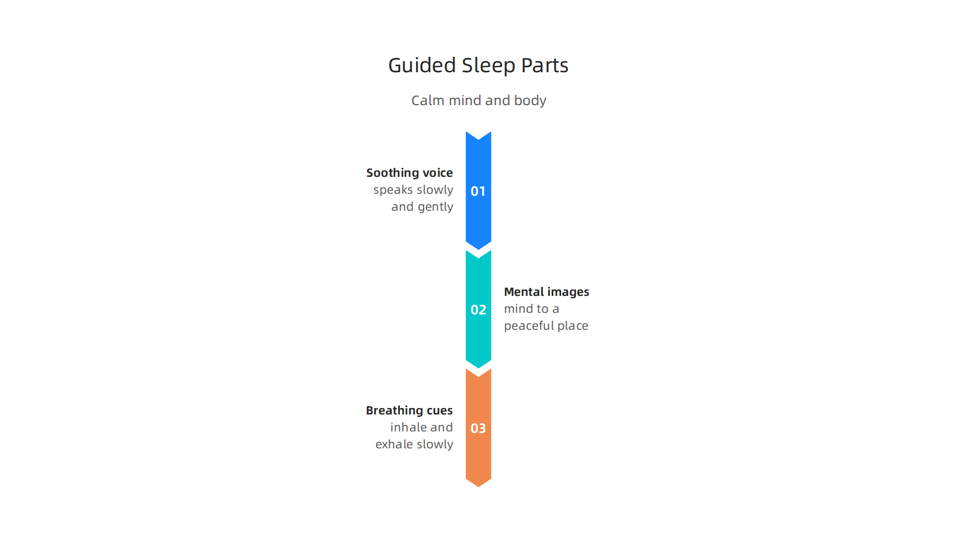 Key elements of guided sleep meditation working together to calm the mind and body for rest.