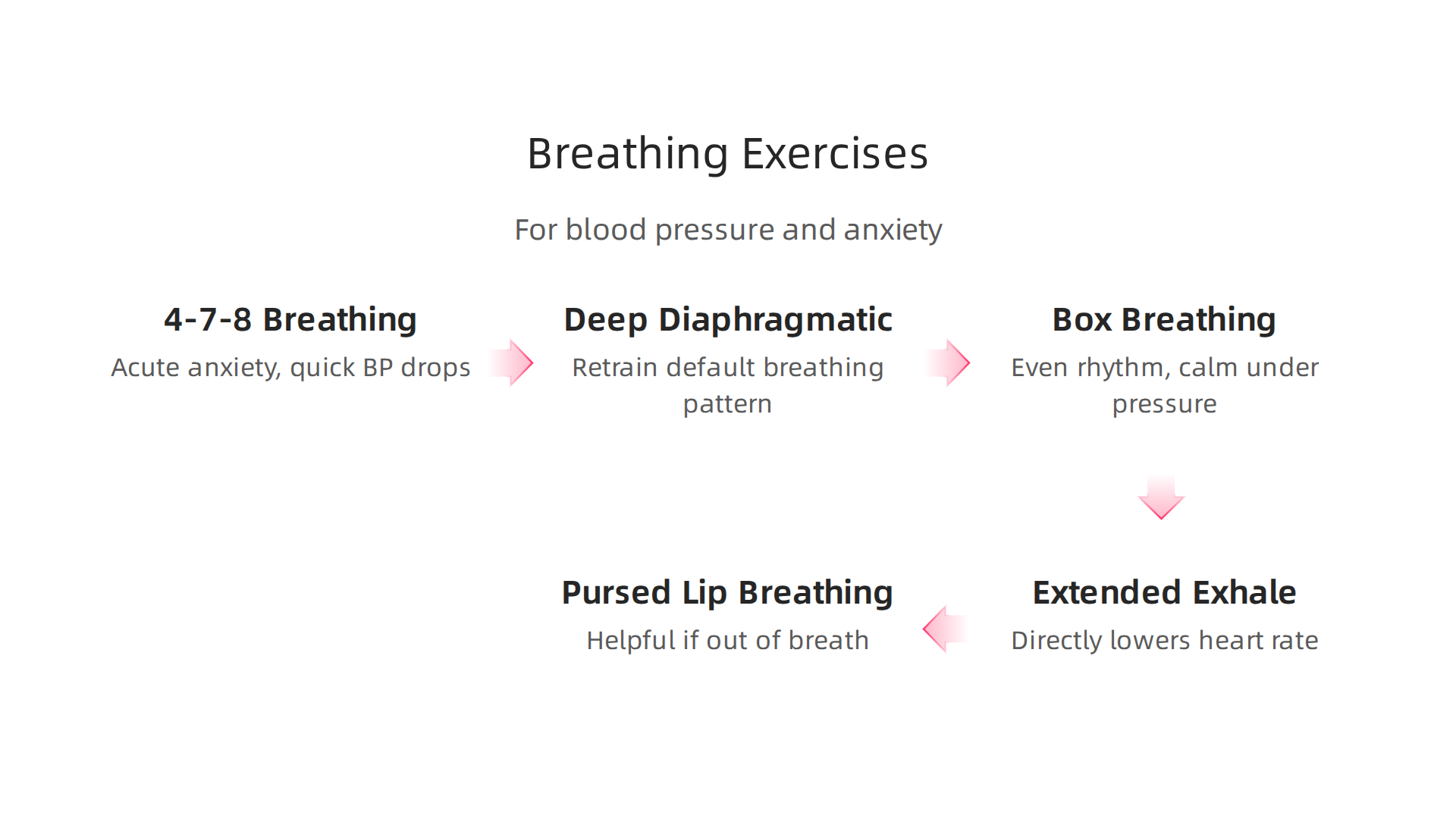 A summary of five key breathing exercises, highlighting their primary benefits for blood pressure and anxiety.