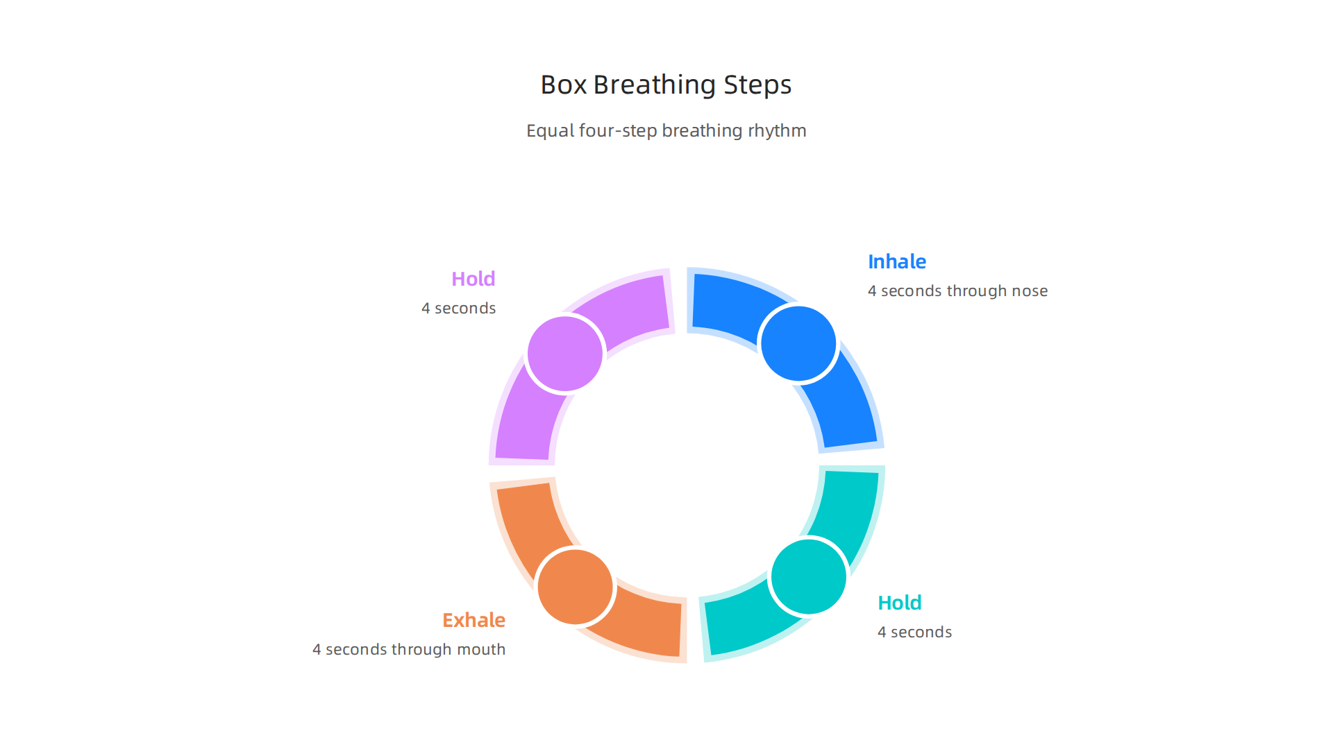 Visual guide to the four-step Box Breathing technique, emphasizing its even rhythm for calm.