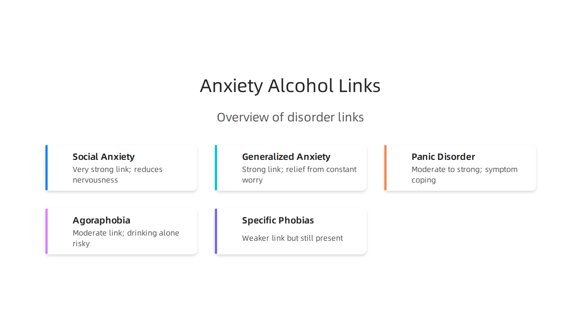 Overview of the link between specific anxiety disorders and alcohol use, based on research.