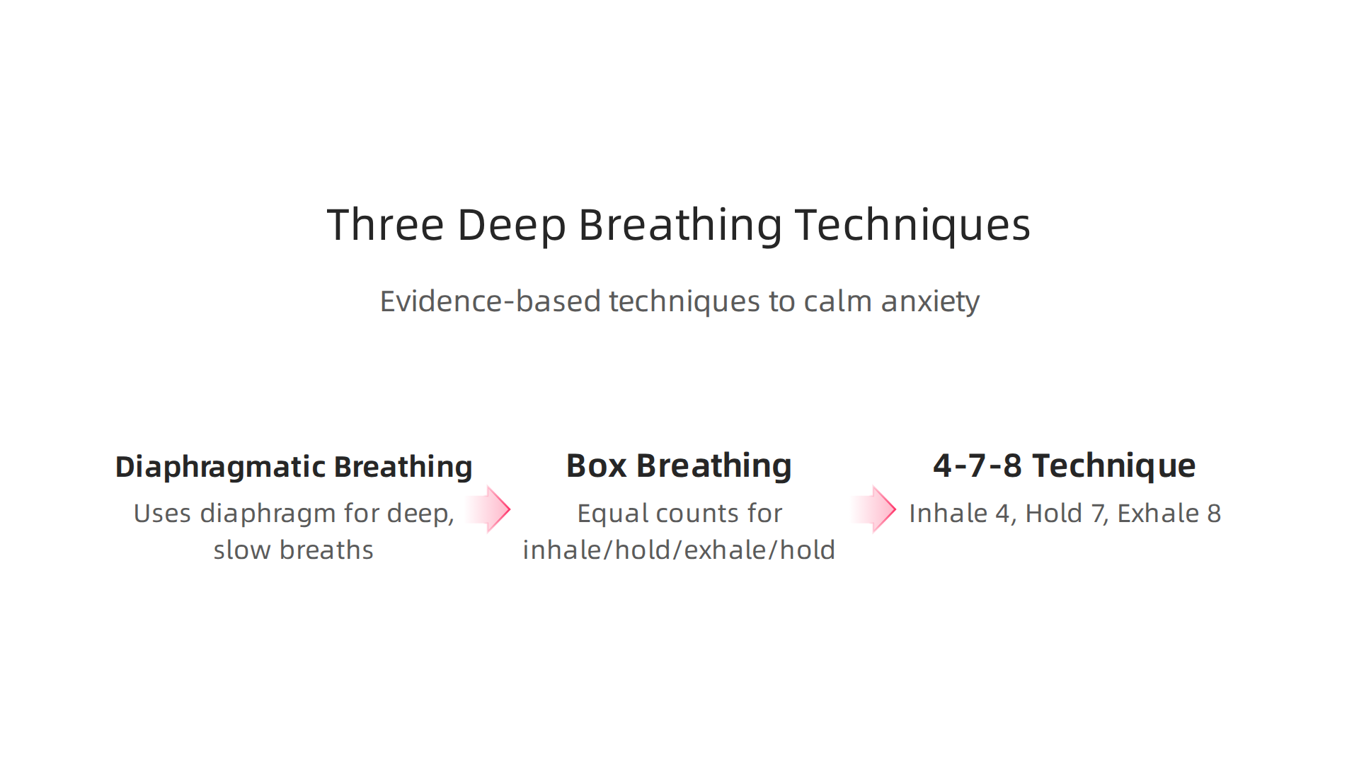 Key steps for three evidence-based deep breathing techniques to calm anxiety.