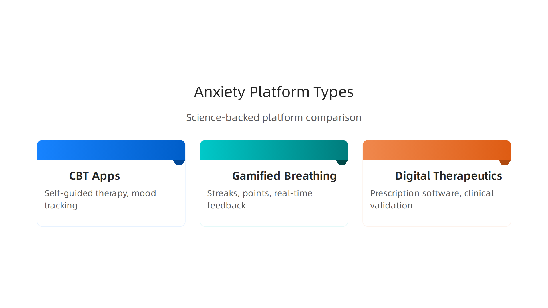 Different types of science-backed platforms for anxiety, outlining their features and research evidence.