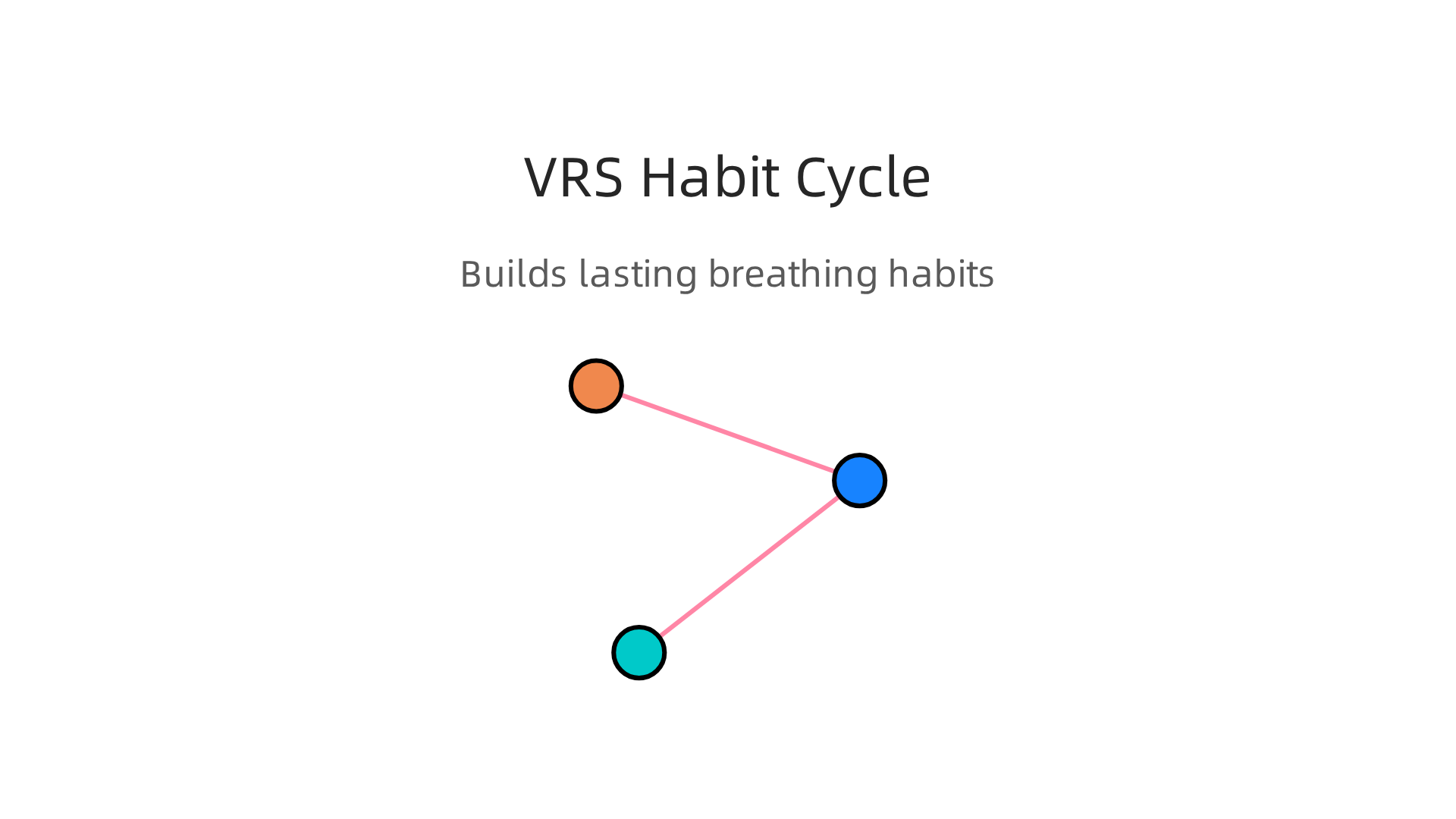 Understand how the Value Reinforcement System (VRS) builds lasting breathing habits.
