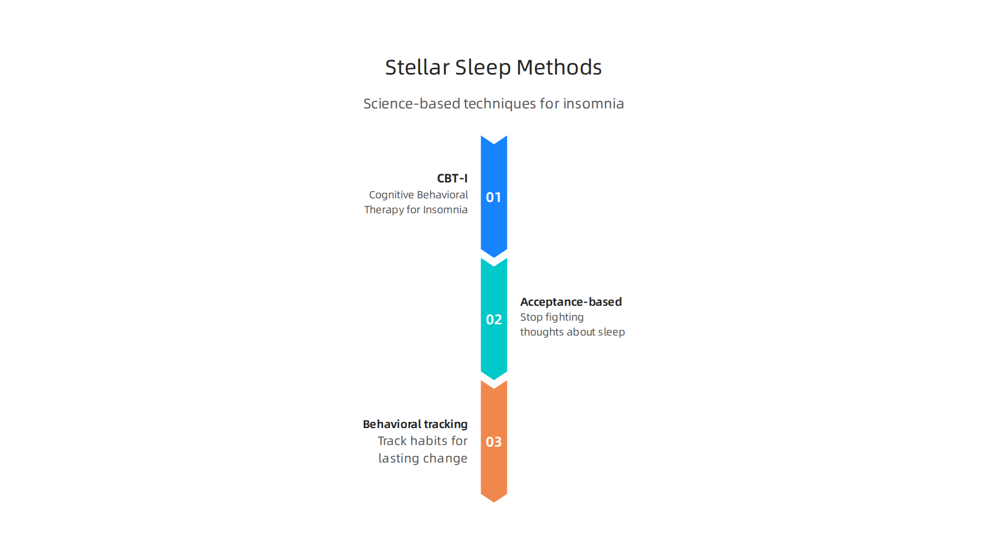 Stellar Sleep combines multiple science-backed techniques to effectively treat chronic insomnia.