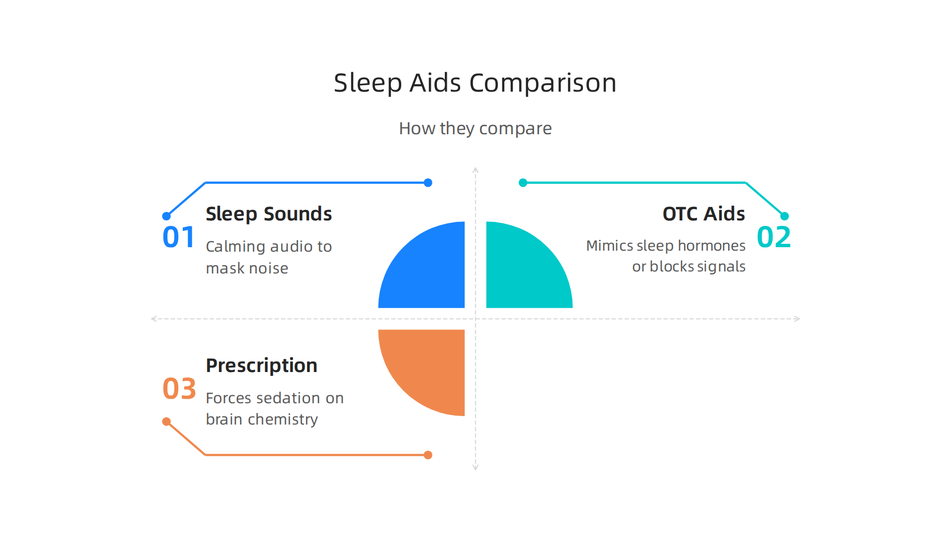 A clear comparison highlighting the differences between sleep sounds, OTC aids, and prescription medication for sleep.