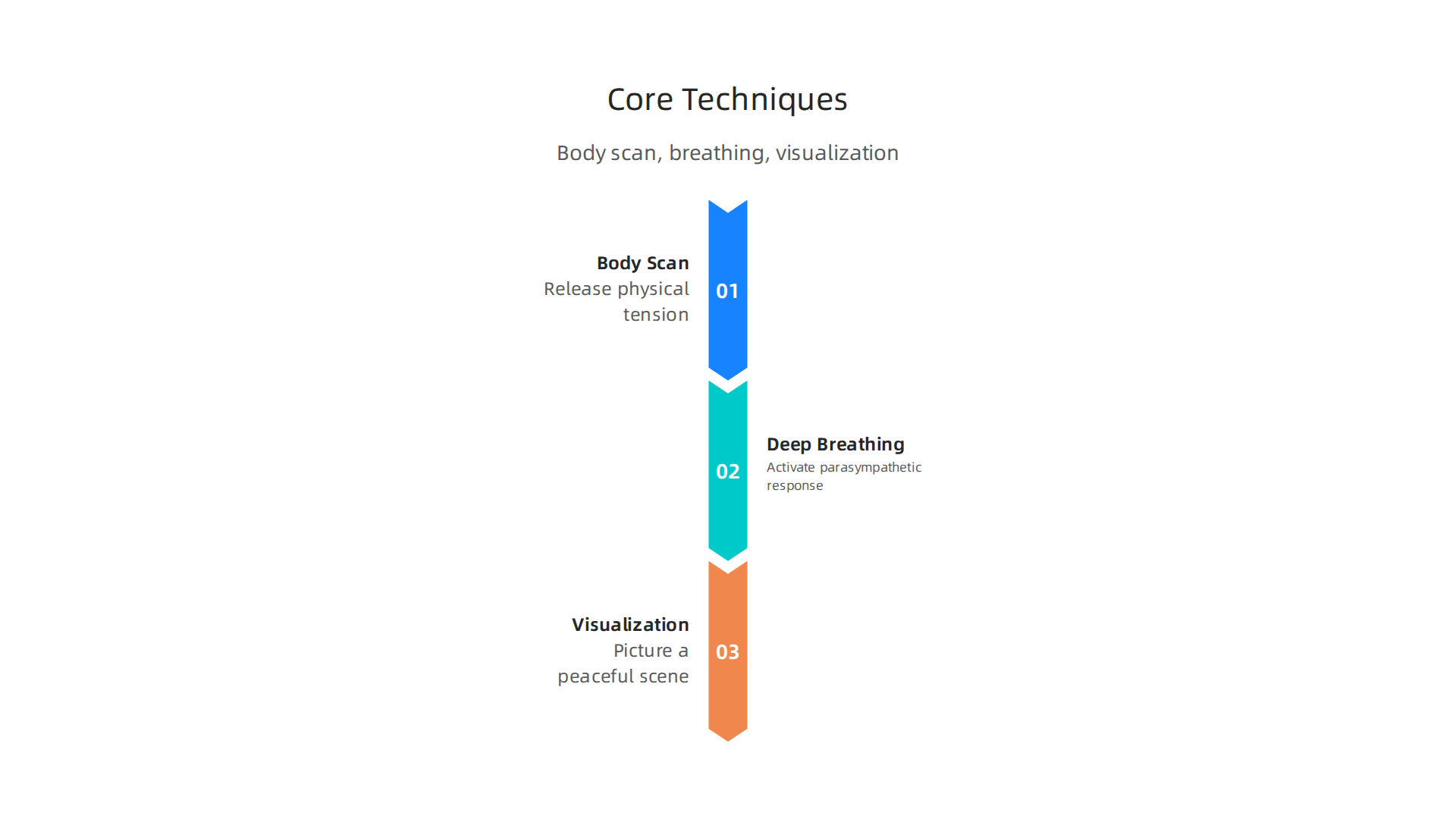 Overview of body scan, deep breathing, and visualization techniques in guided sleep meditation.