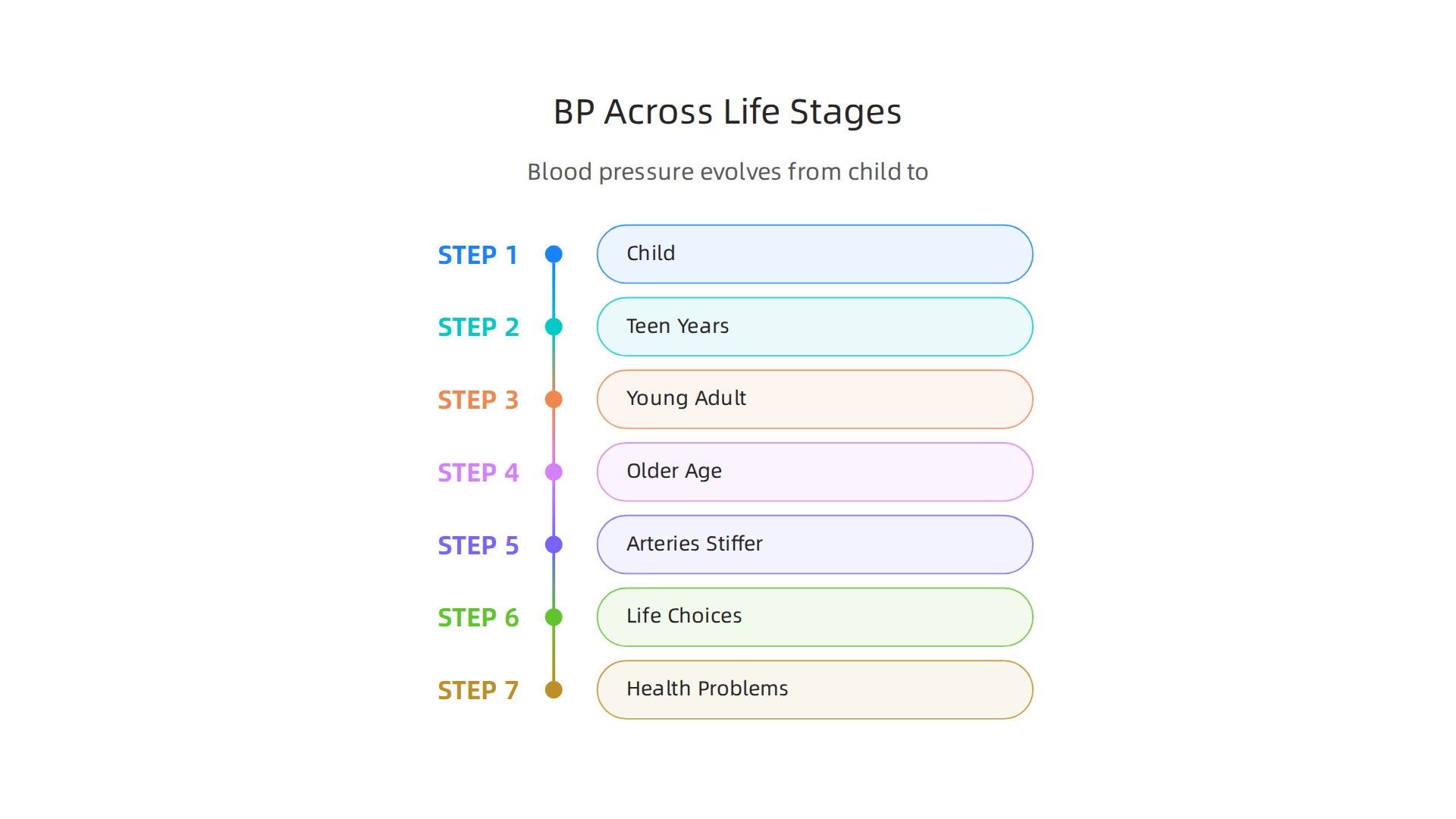 Illustrating how blood pressure typically evolves from childhood through older age and influencing factors.