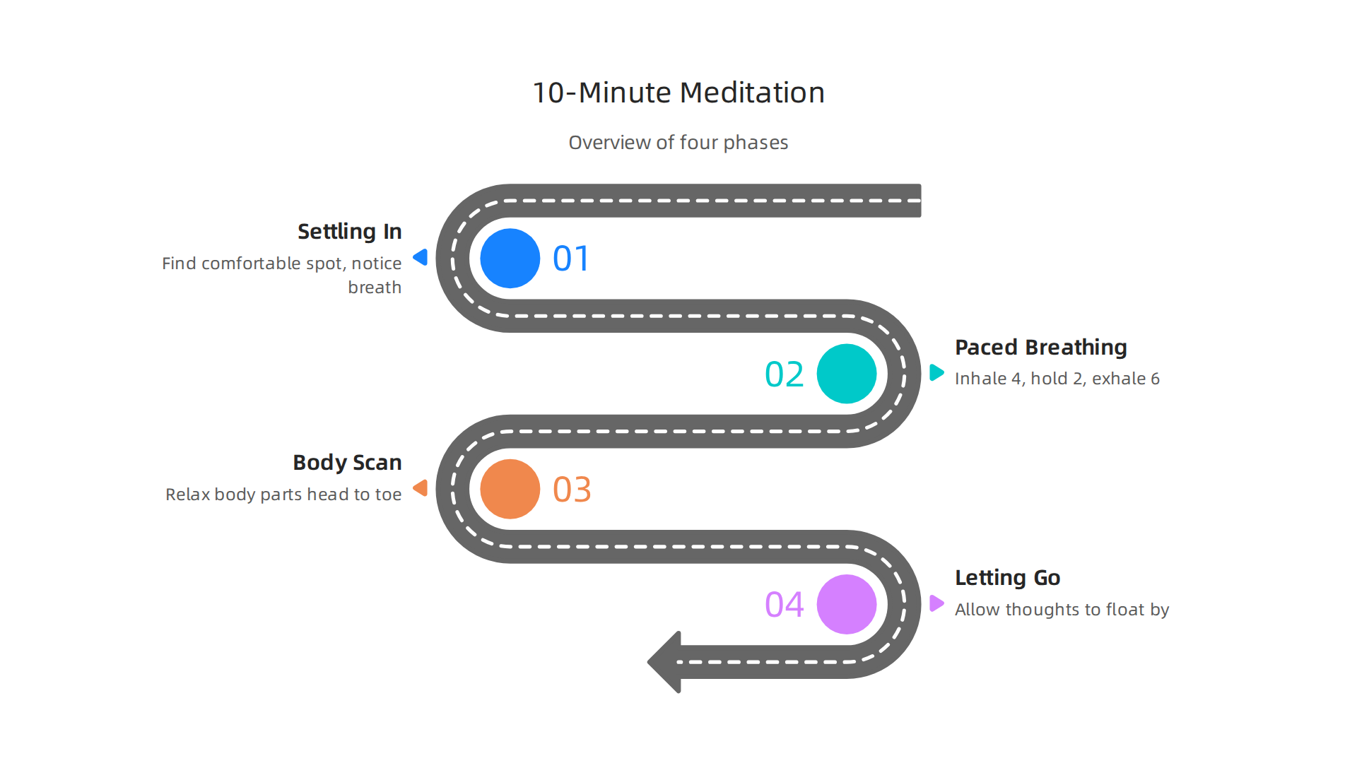 Overview of the four phases in a 10-minute guided breathing meditation for sleep.