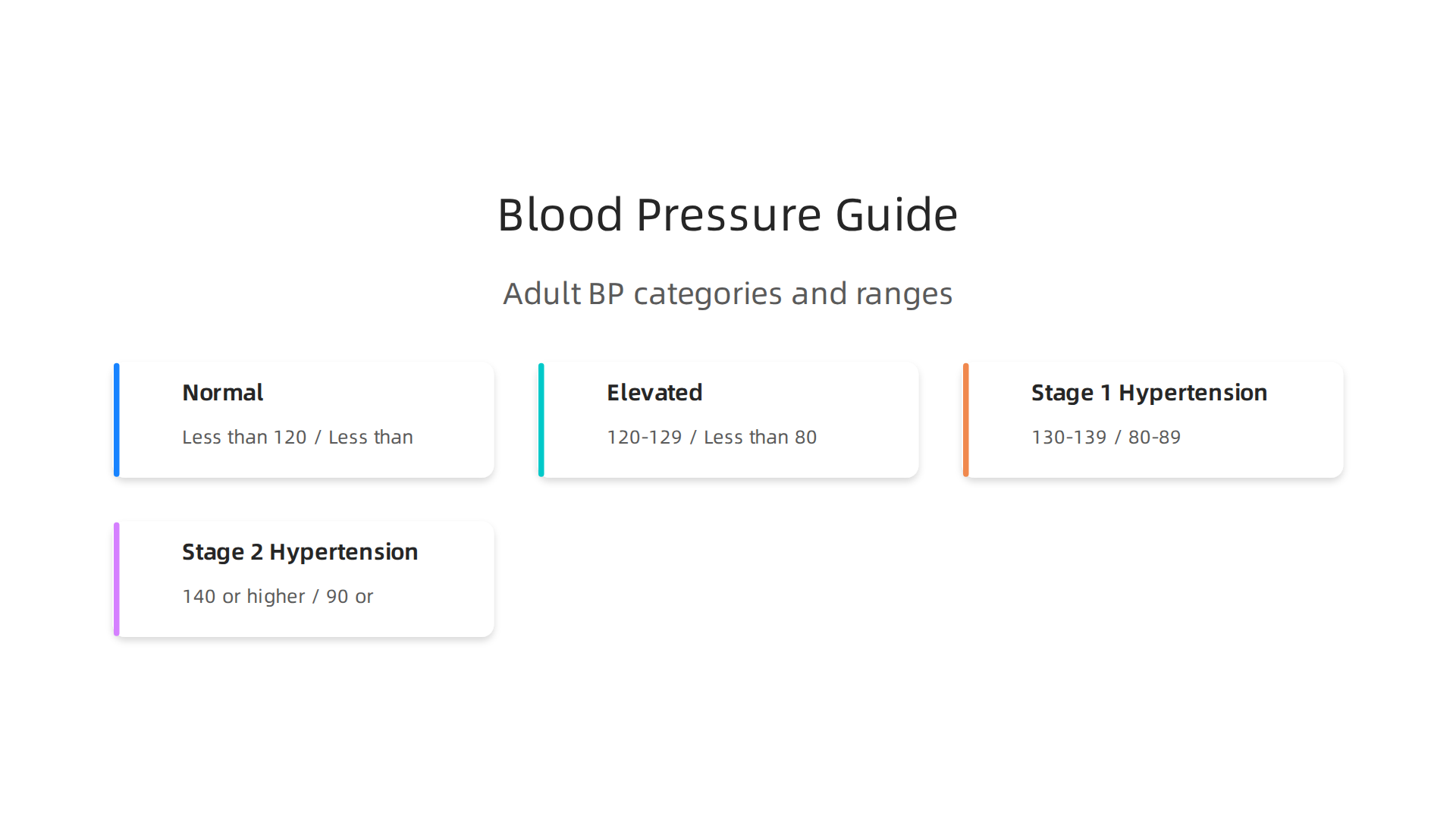 A visual guide to blood pressure categories, including systolic and diastolic ranges and their health implications.