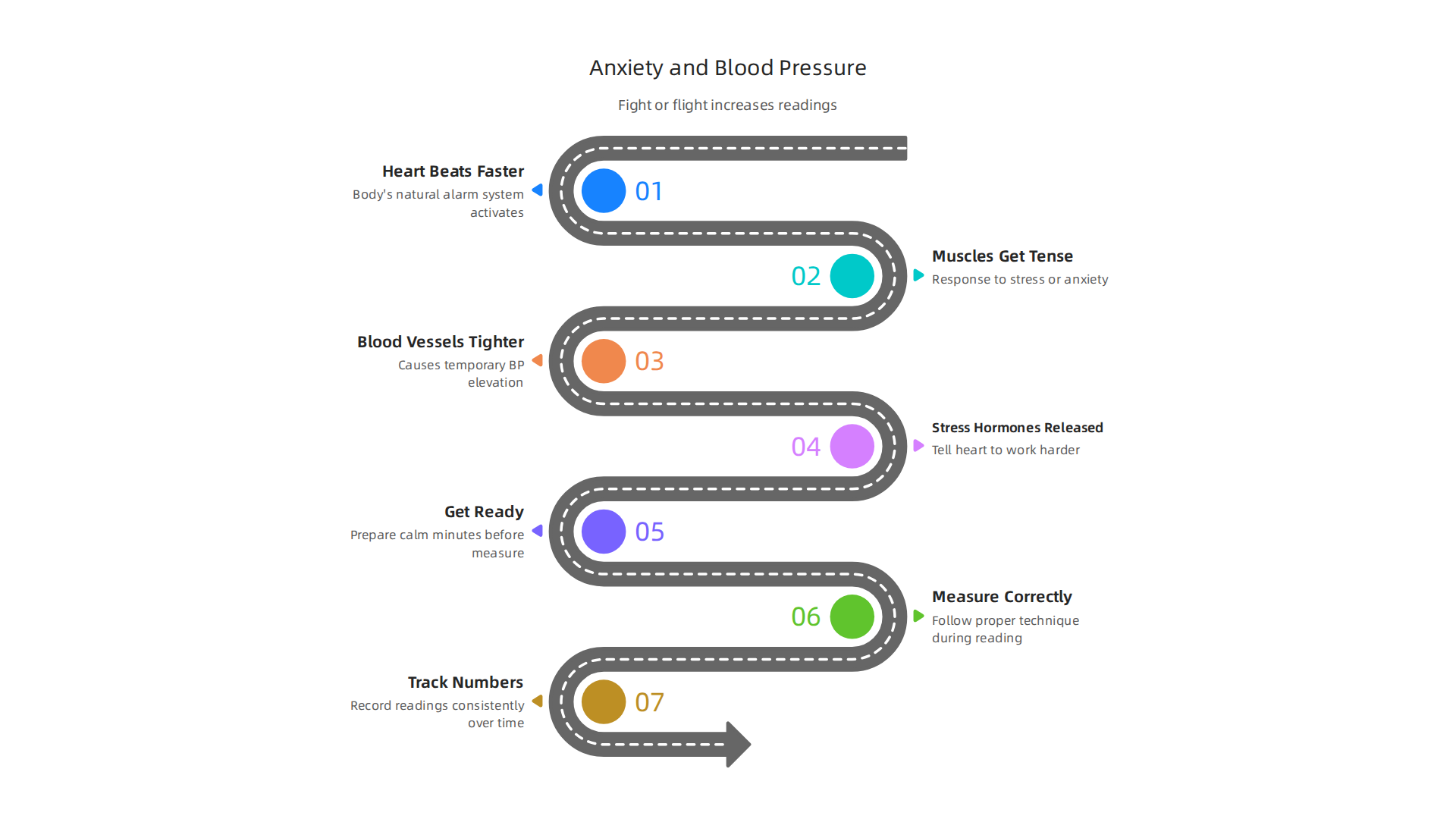 An infographic illustrating the 'fight or flight' response and its physiological impact on blood pressure during anxious states.
