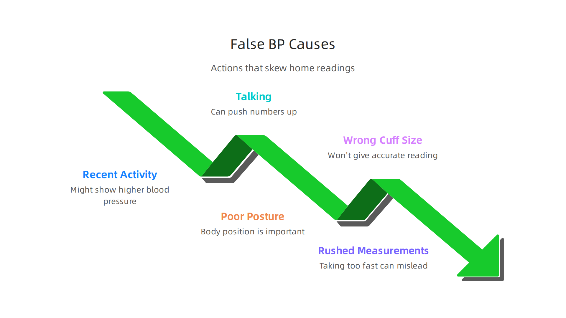 An infographic listing common actions and conditions that can lead to inaccurate blood pressure readings at home.