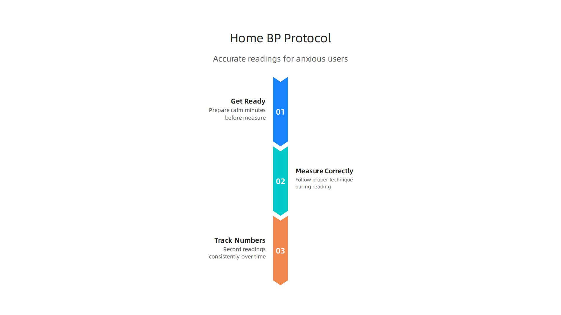 An infographic illustrating the recommended step-by-step protocol for anxious users to obtain reliable home blood pressure readings.