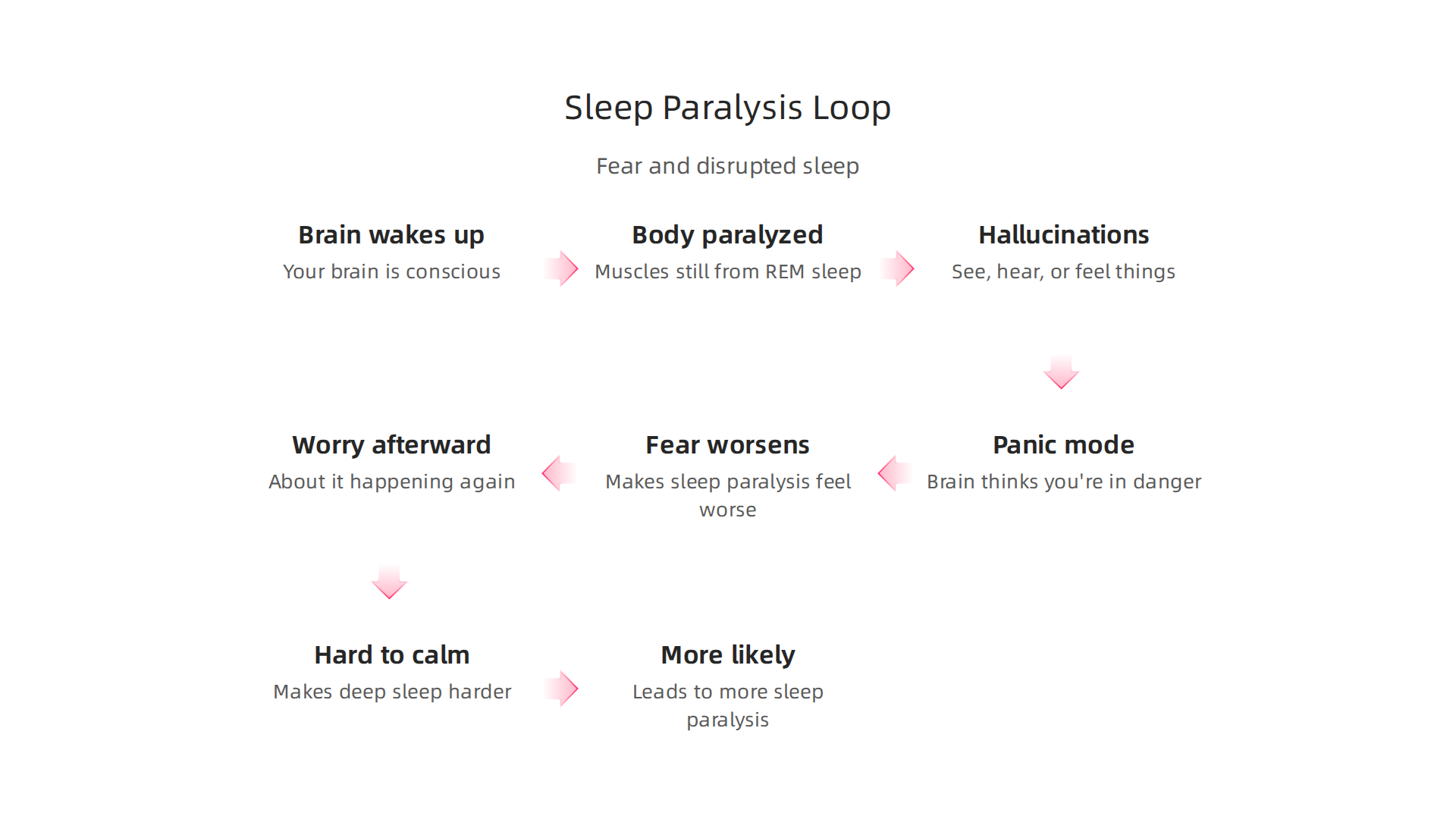 Understand the vicious cycle of sleep paralysis, fear, and disrupted sleep that meditation can help break.