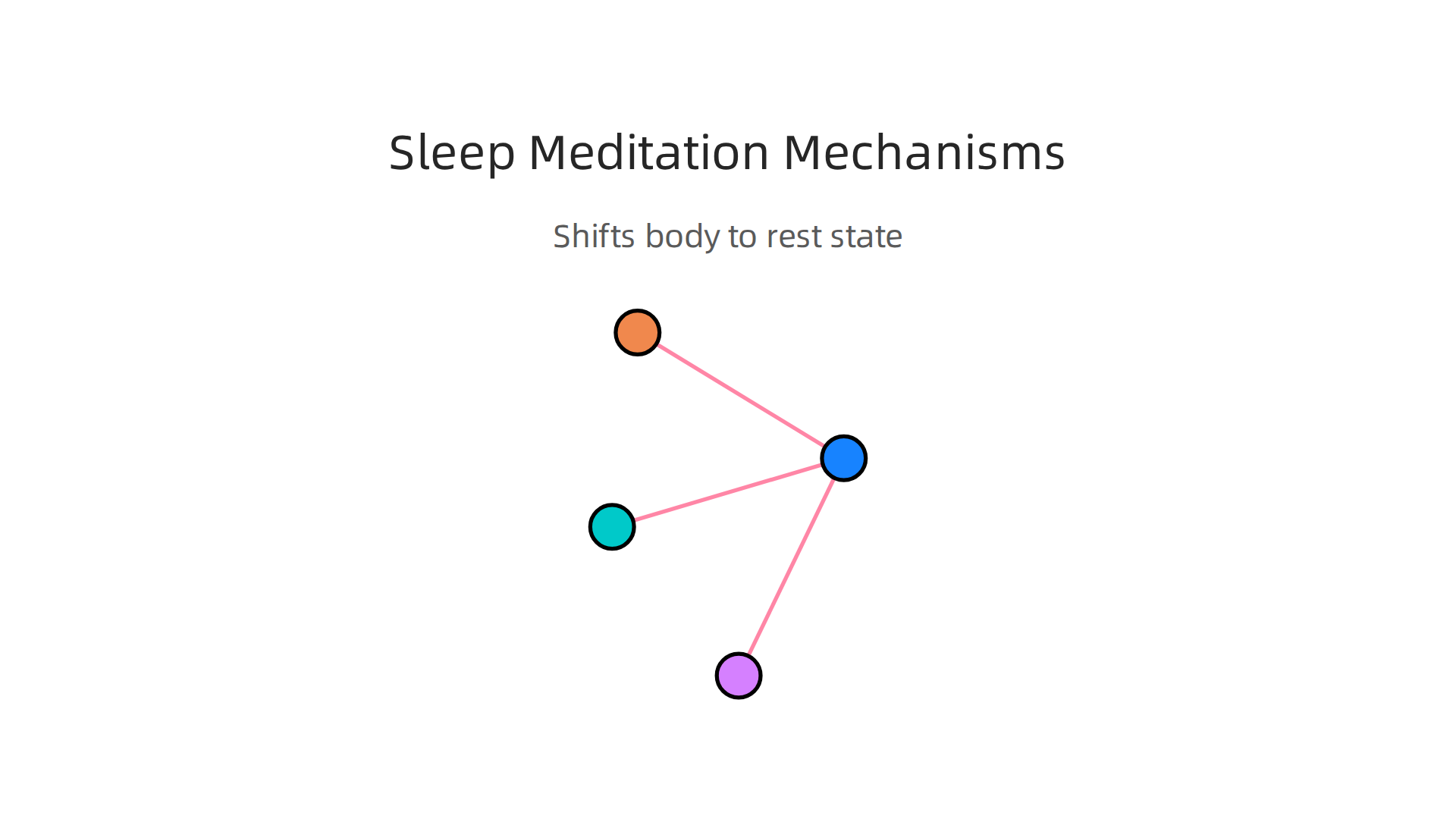Visualizing how sleep meditation shifts the body from 'fight or flight' to 'rest and digest' state.