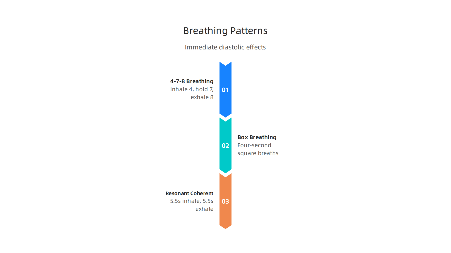 A comparison of popular breathing techniques for immediate diastolic blood pressure reduction.