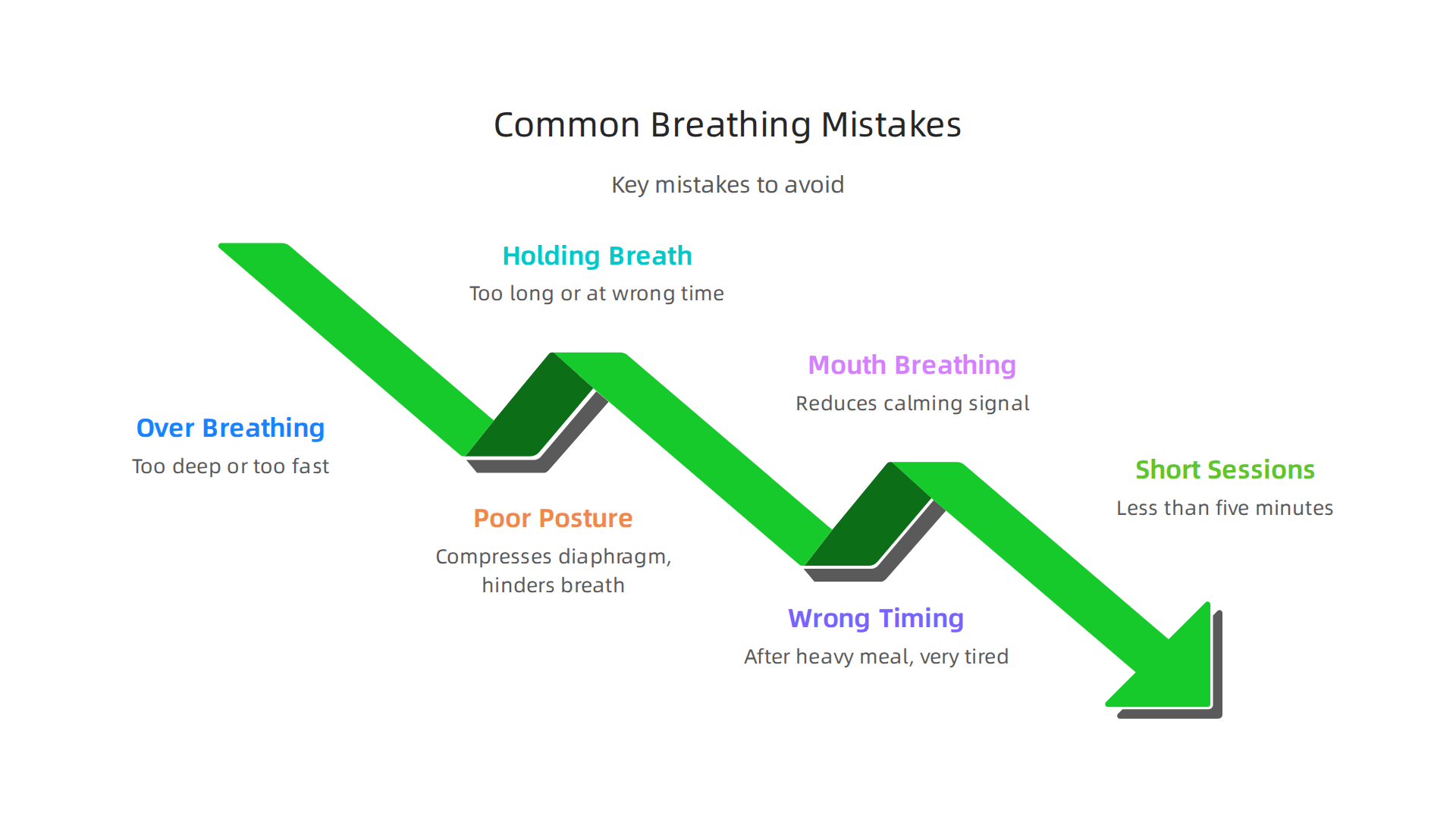 Key mistakes to avoid in breathing practice to optimize its effectiveness for blood pressure reduction.
