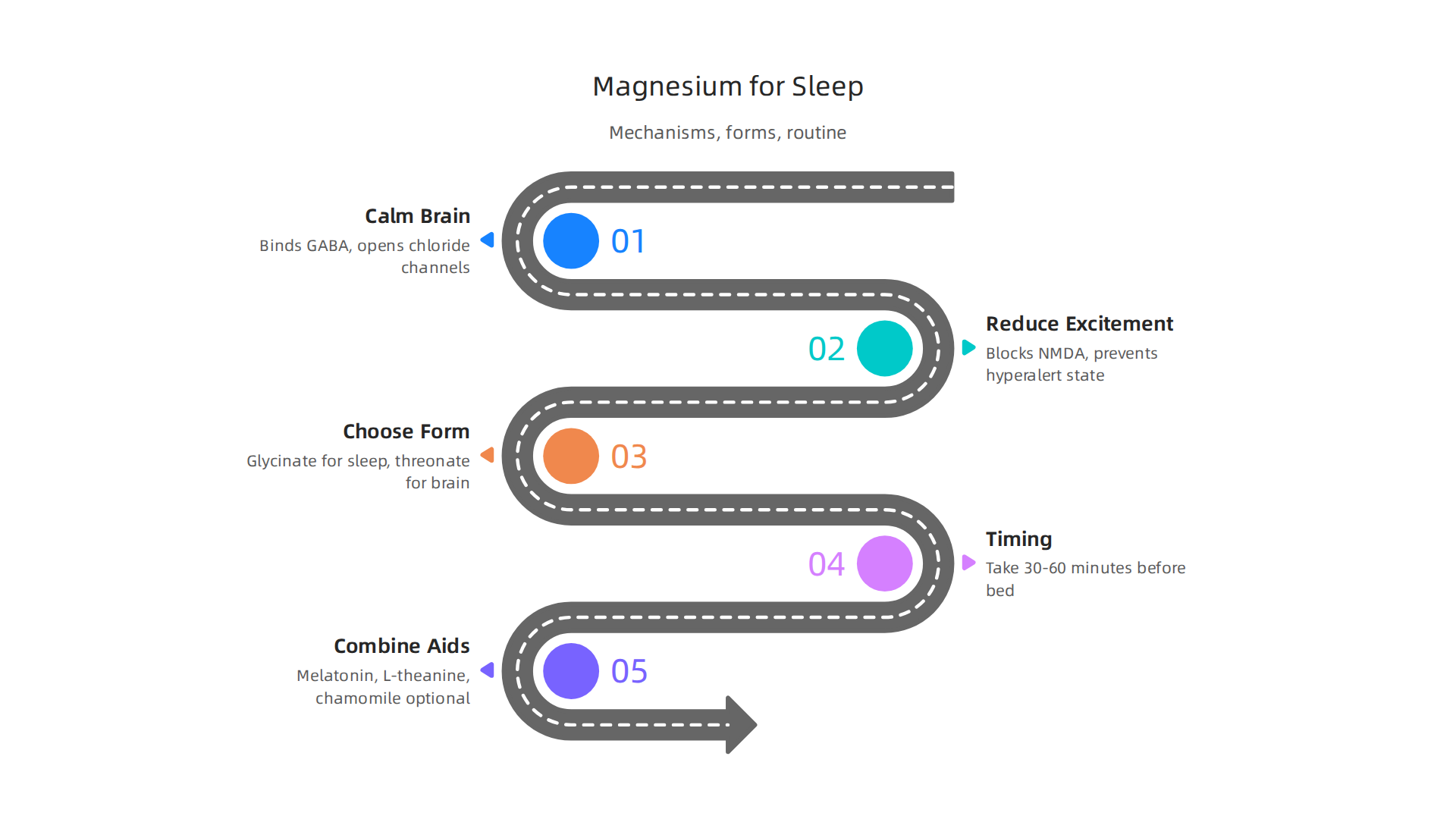 Visualizing how magnesium interacts with the brain's calming and excitatory signals to promote restful sleep.