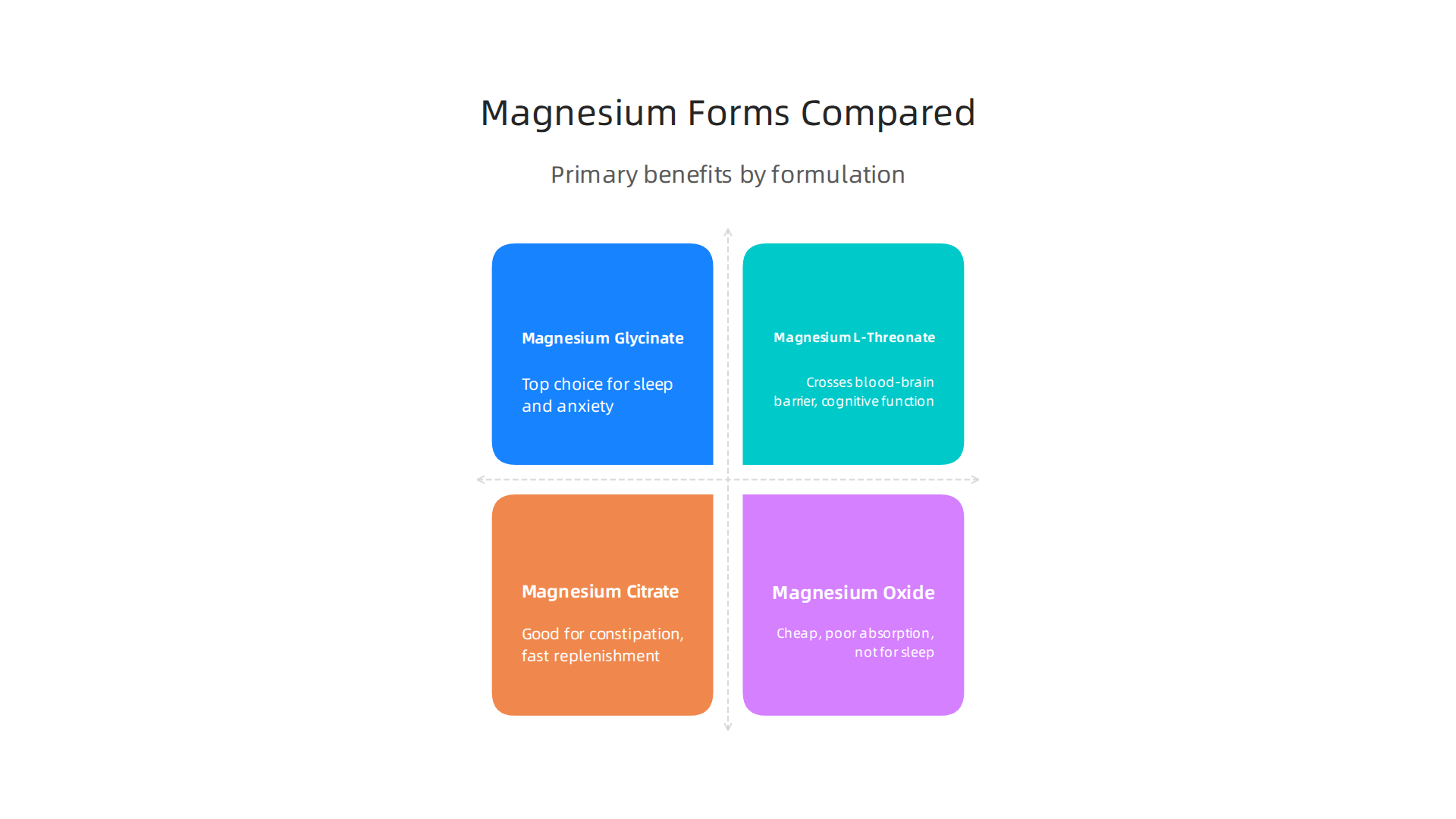 A comparison of common magnesium forms and their primary benefits for sleep, digestion, or cognitive function.
