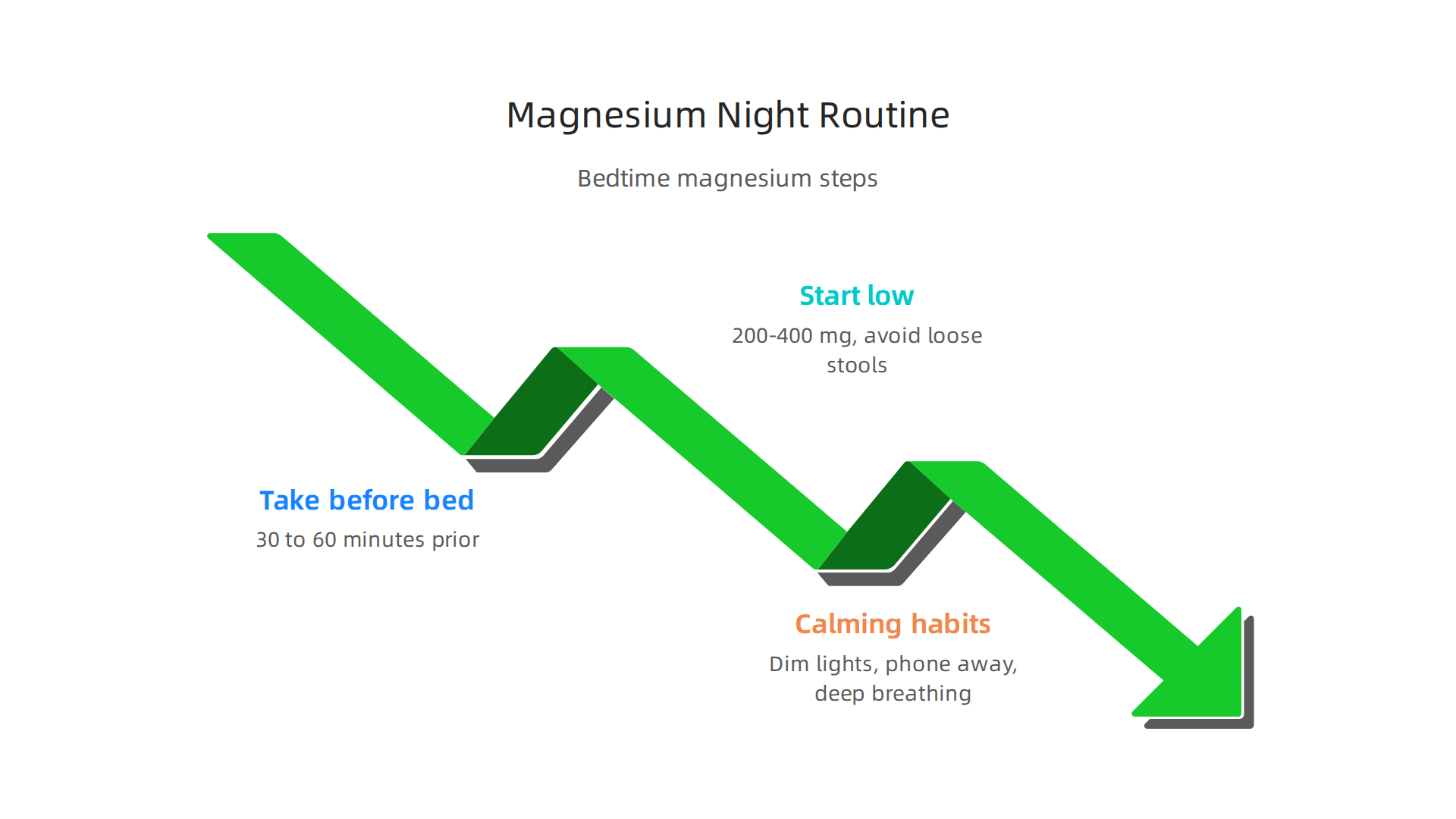Steps for effectively incorporating magnesium into a bedtime routine to maximize its sleep benefits.
