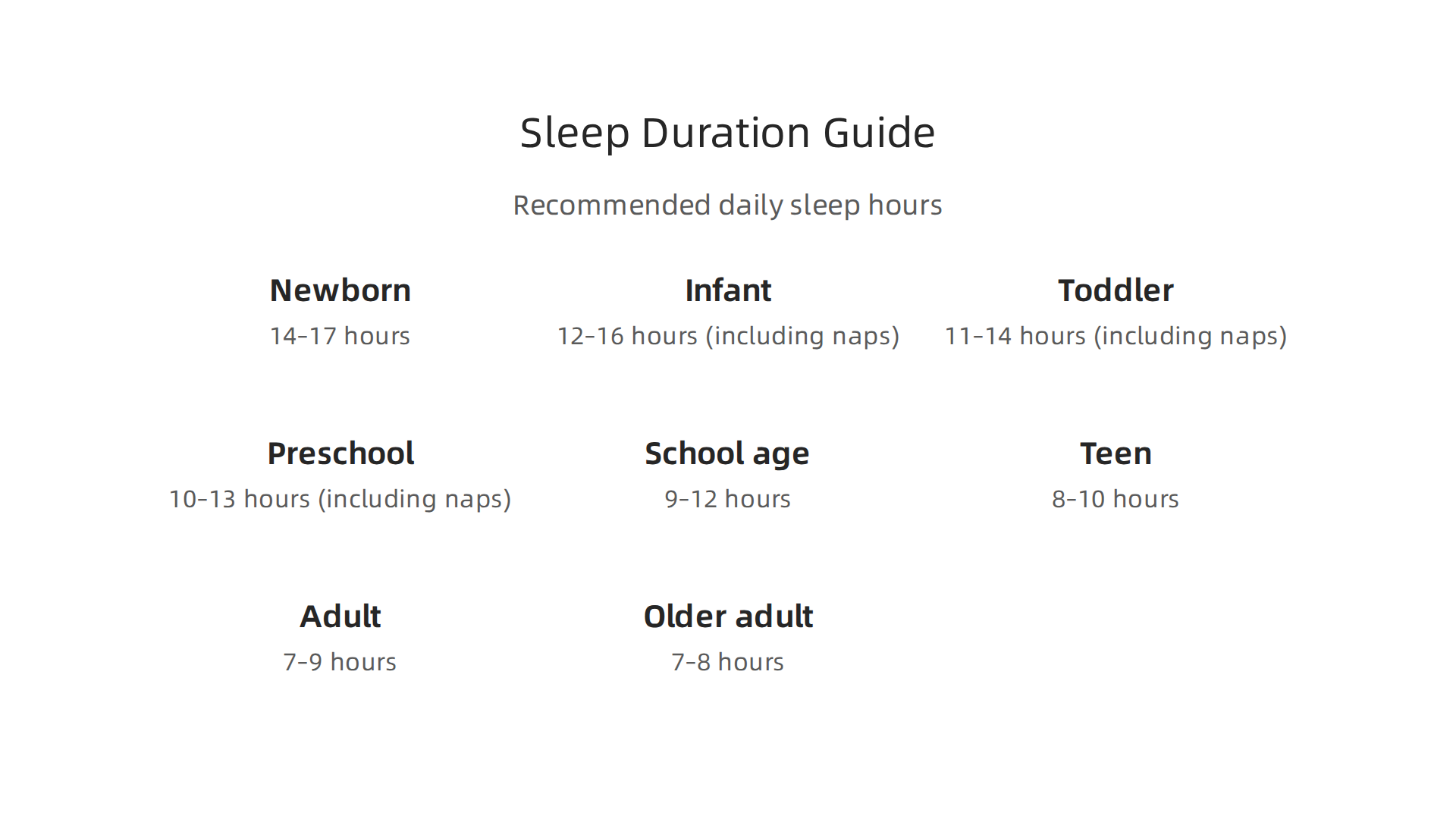 A quick reference guide to recommended daily sleep hours for different age groups, from newborns to older adults.