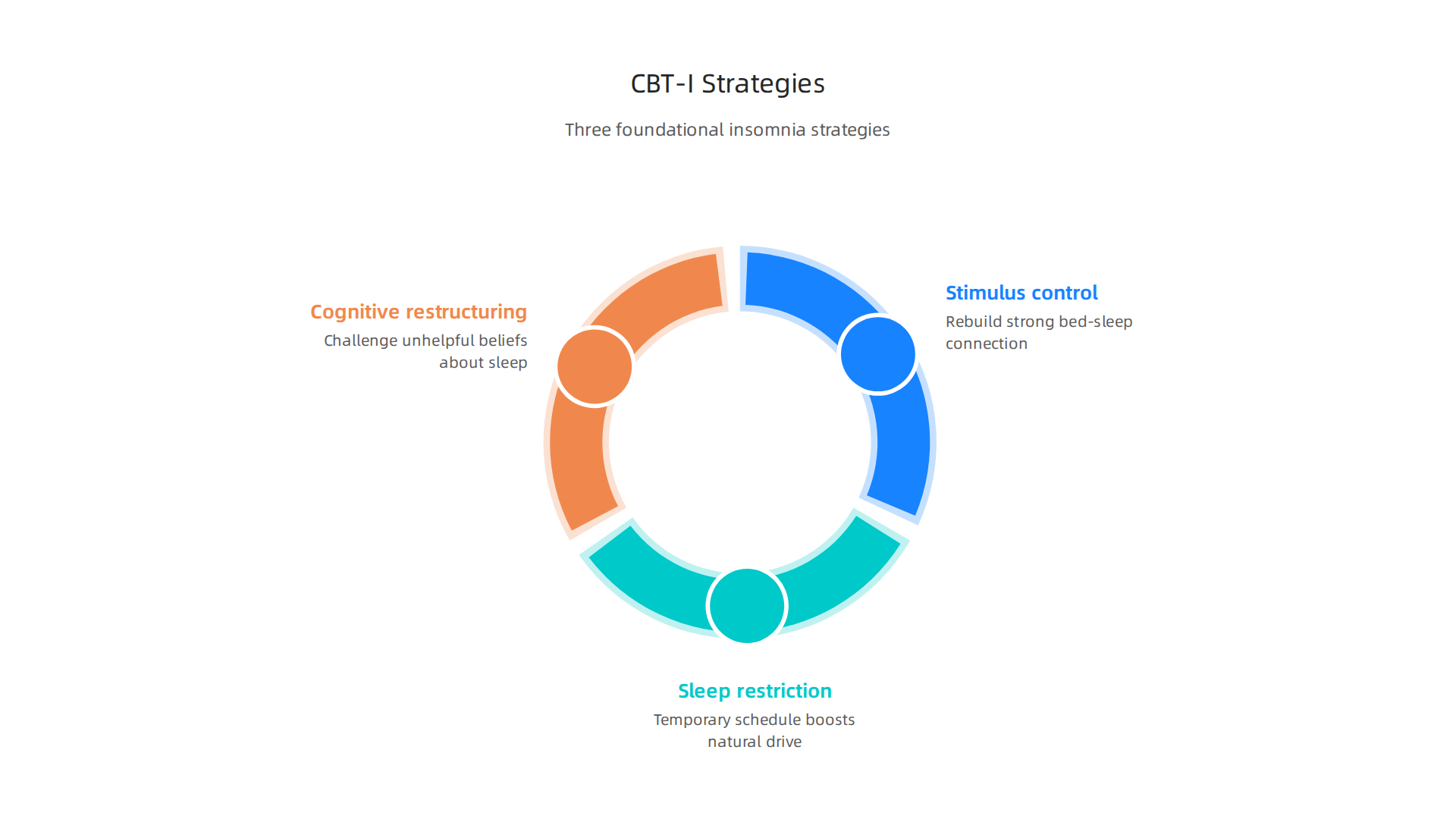 Understand the foundational strategies of Cognitive Behavioral Therapy for Insomnia (CBT-I).