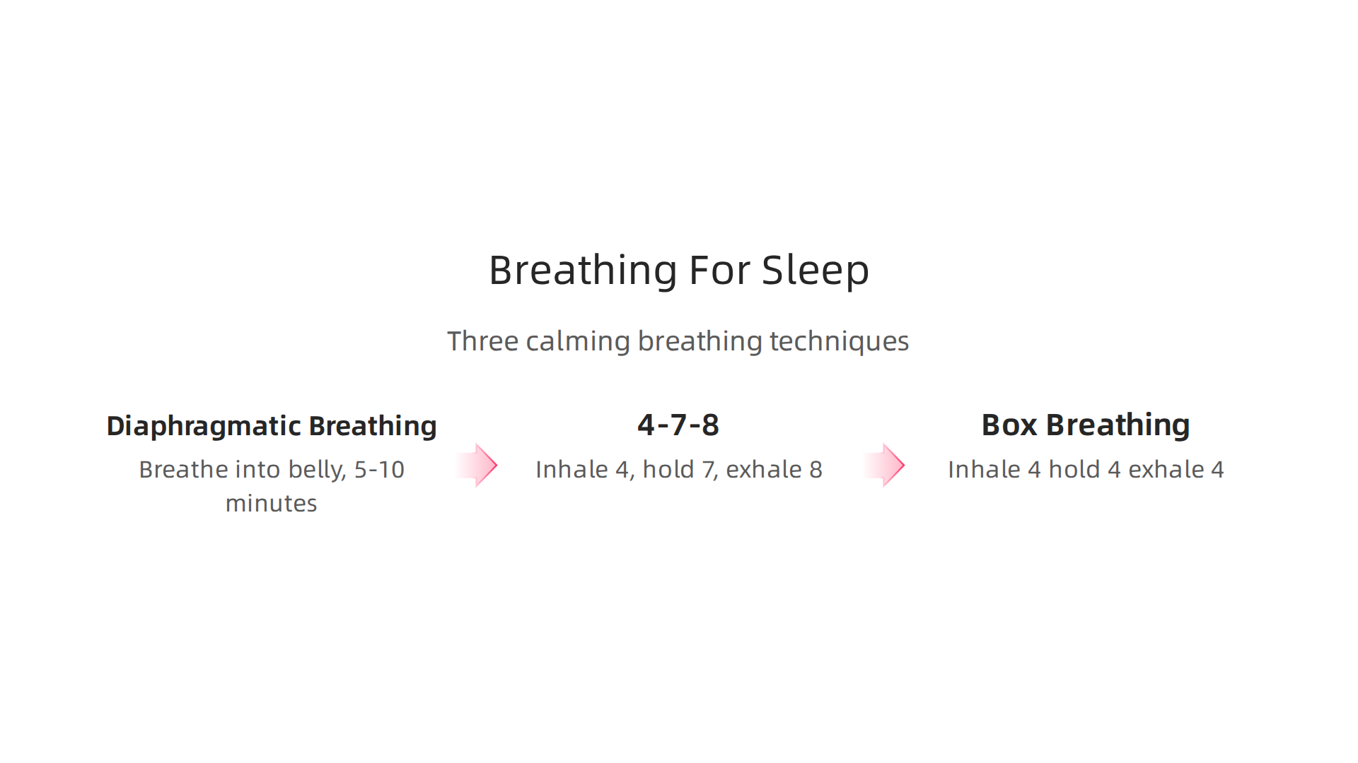 Employing specific breathing methods like diaphragmatic, 4-7-8, or box breathing can effectively activate the parasympathetic nervous system, promoting relaxation before sleep.