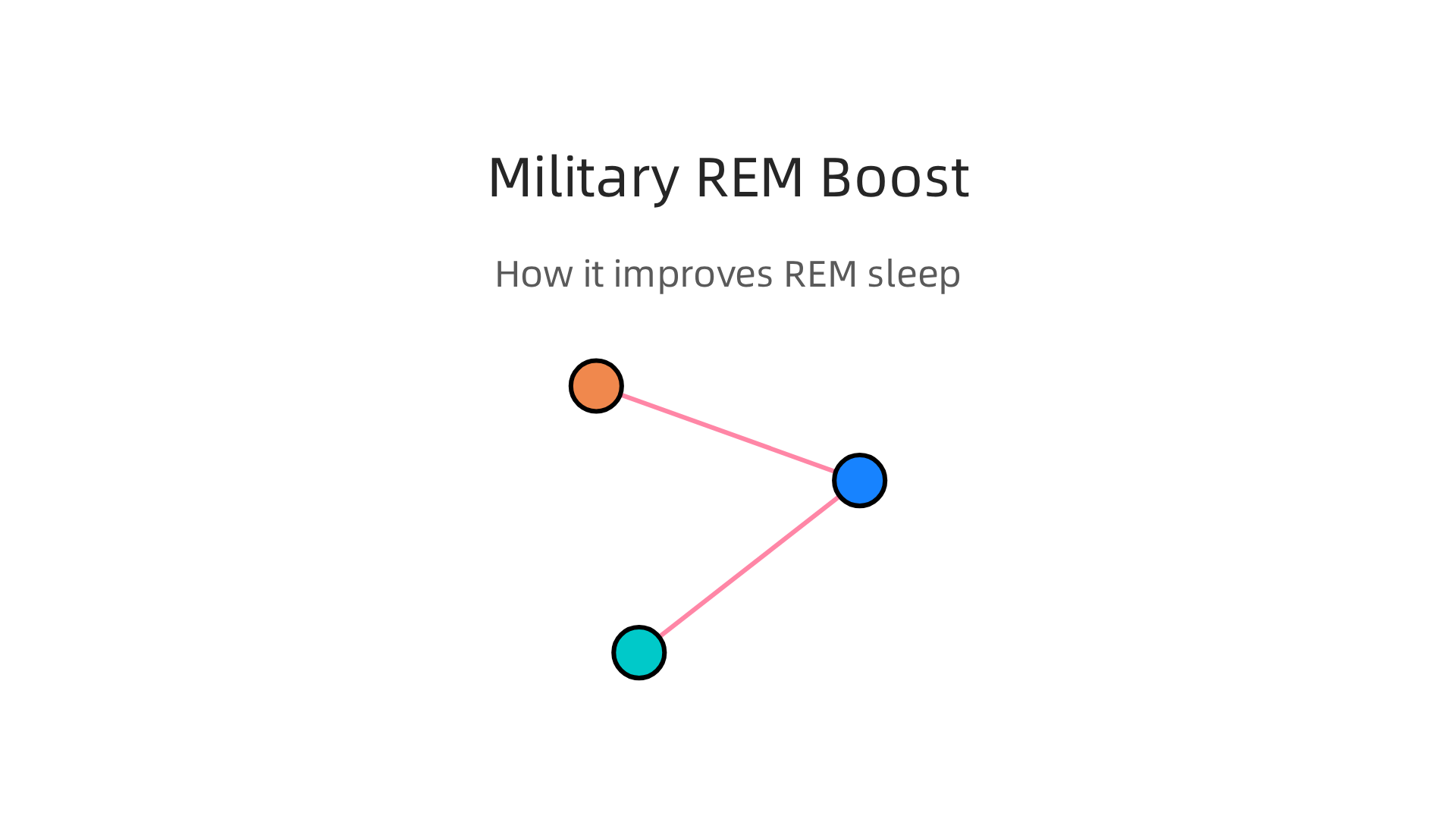 An infographic illustrating how the military sleep method contributes to better REM sleep onset and overall quality.