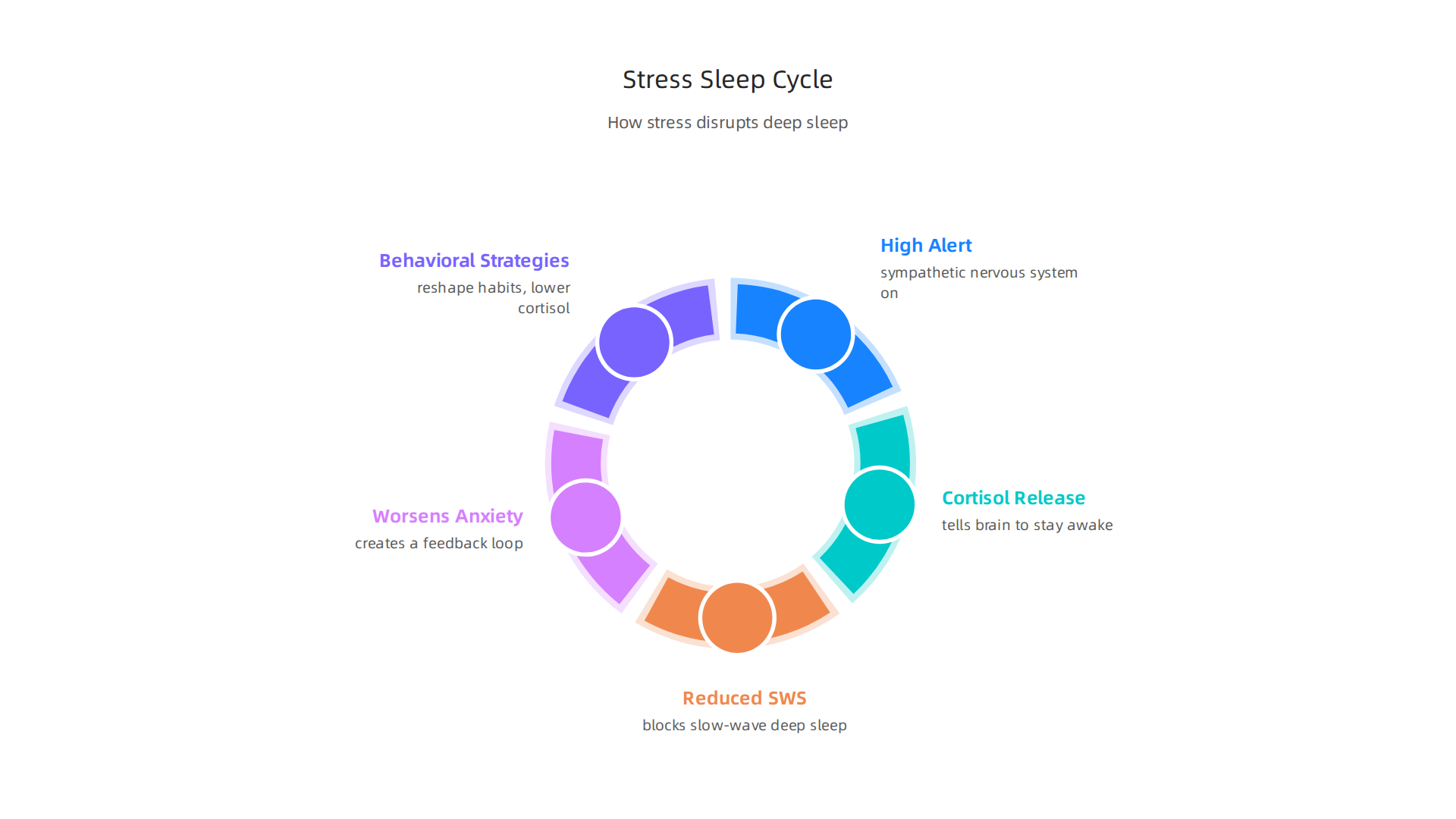 Visualizing how stress and anxiety interfere with achieving deep, restorative sleep.