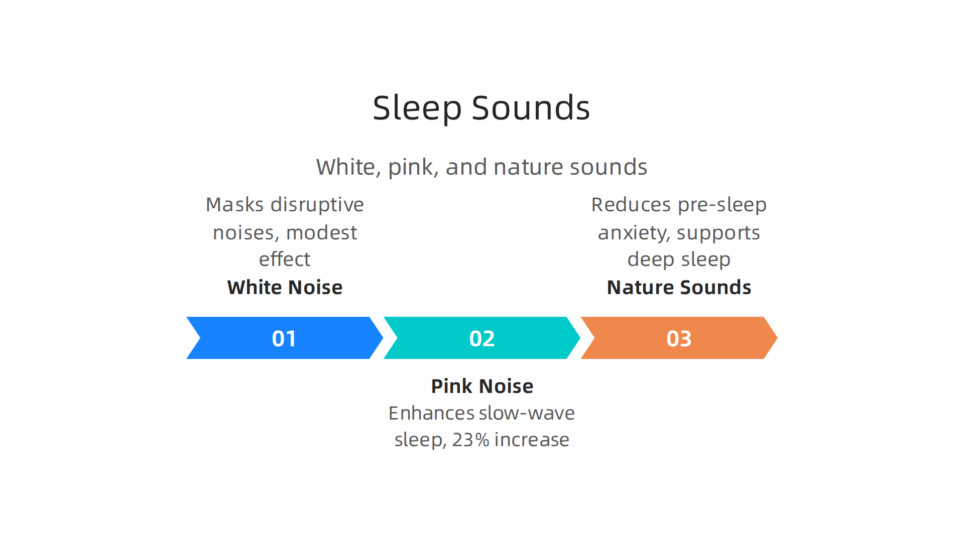 A comparison of white noise, pink noise, and nature sounds for improving sleep quality.