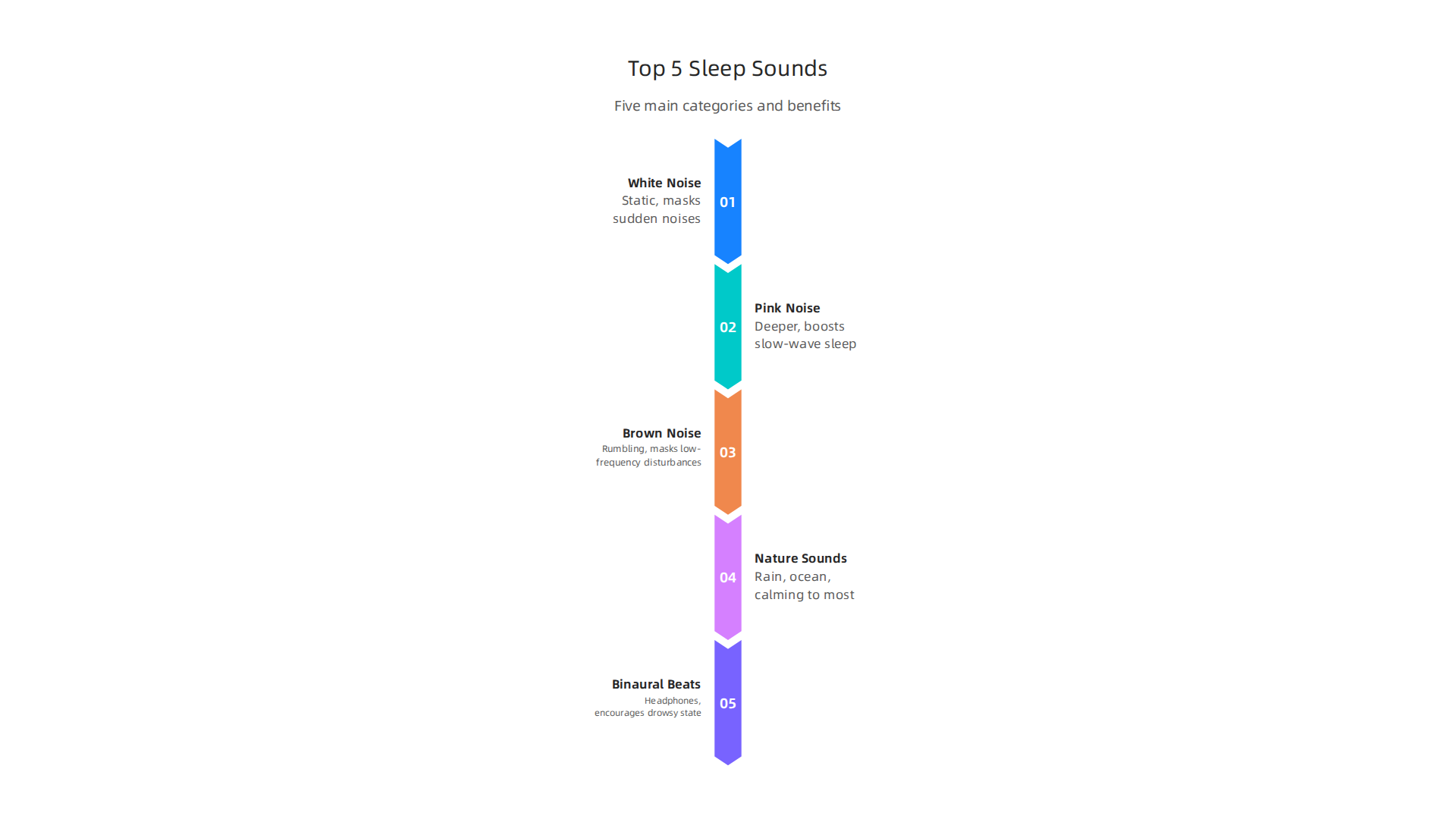 Discover the five primary categories of free sleep sounds, including white noise, pink noise, and nature sounds, and their unique benefits.