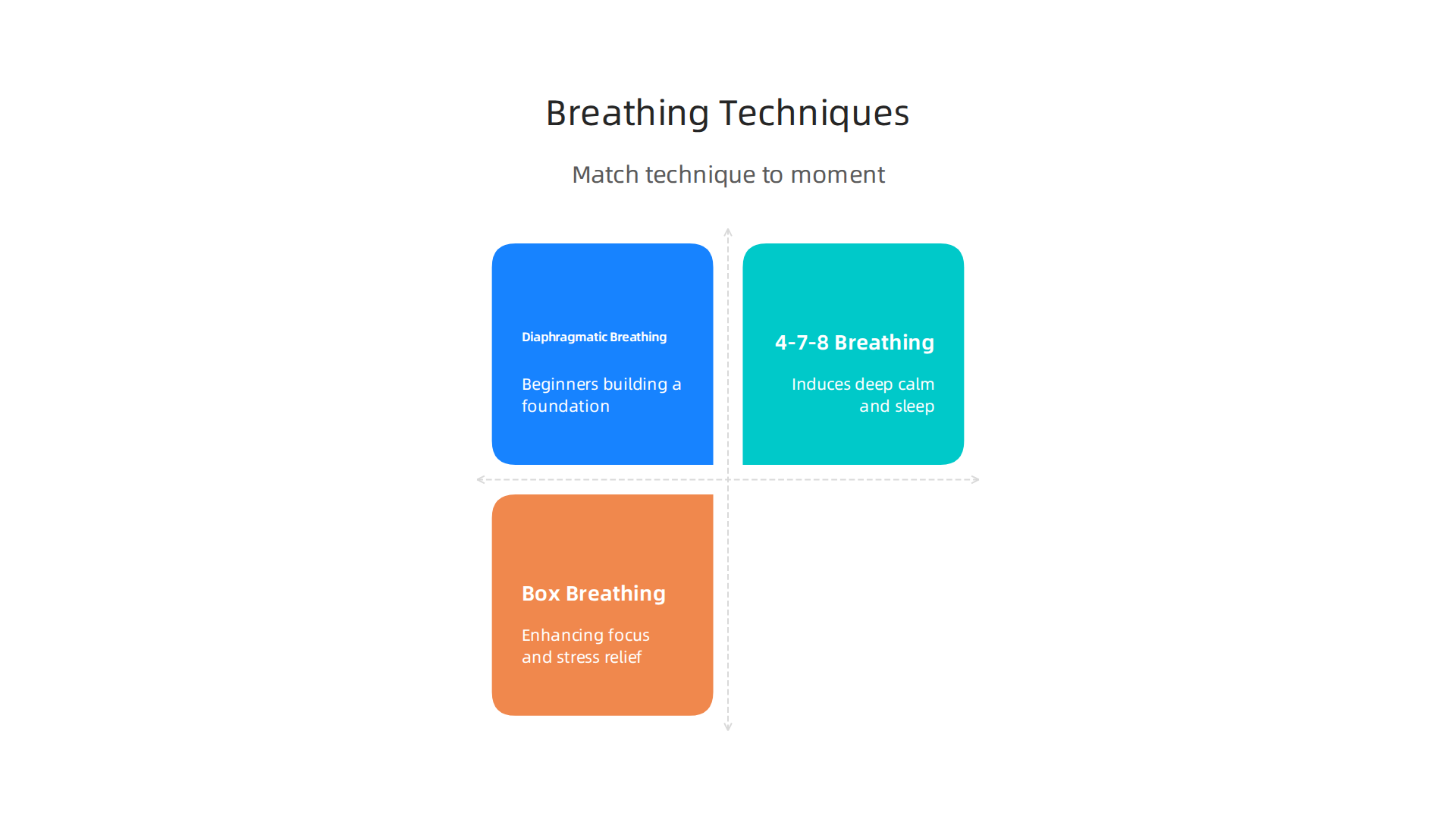A comparison infographic detailing the best uses, typical durations, and ideal contexts for diaphragmatic, 4-7-8, and box breathing techniques.