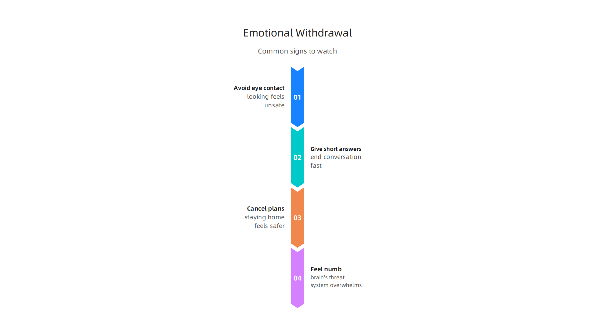 Identify common behaviors and feelings associated with emotional withdrawal.